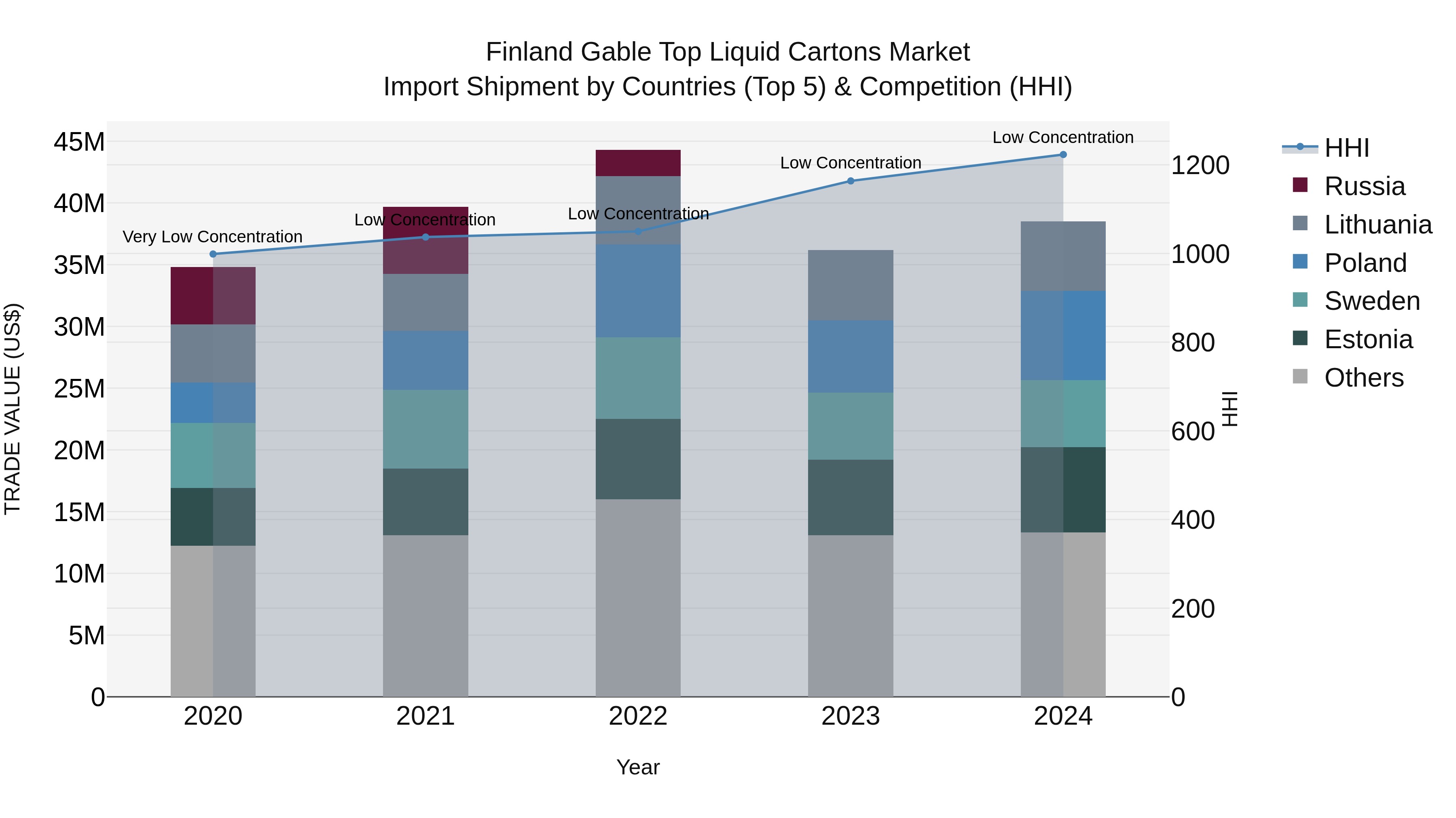 Finland Gable Top Liquid Cartons Market Top 5 Importing Countries and Market Competition (HHI) Analysis