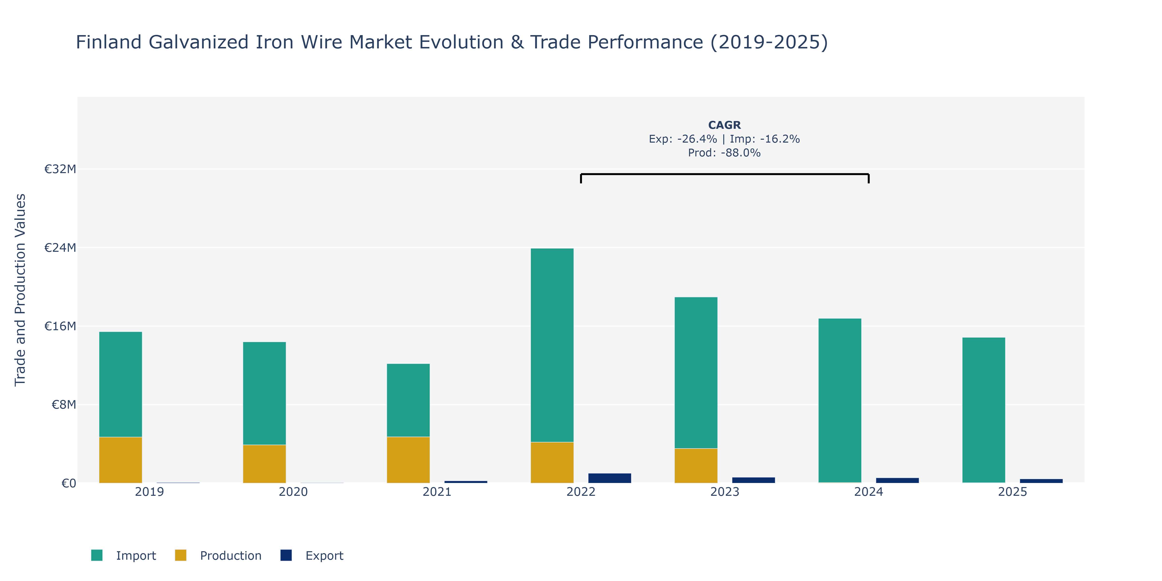 Finland Galvanized Iron Wire Market: Production & Trade Performance (2019-2025) Size