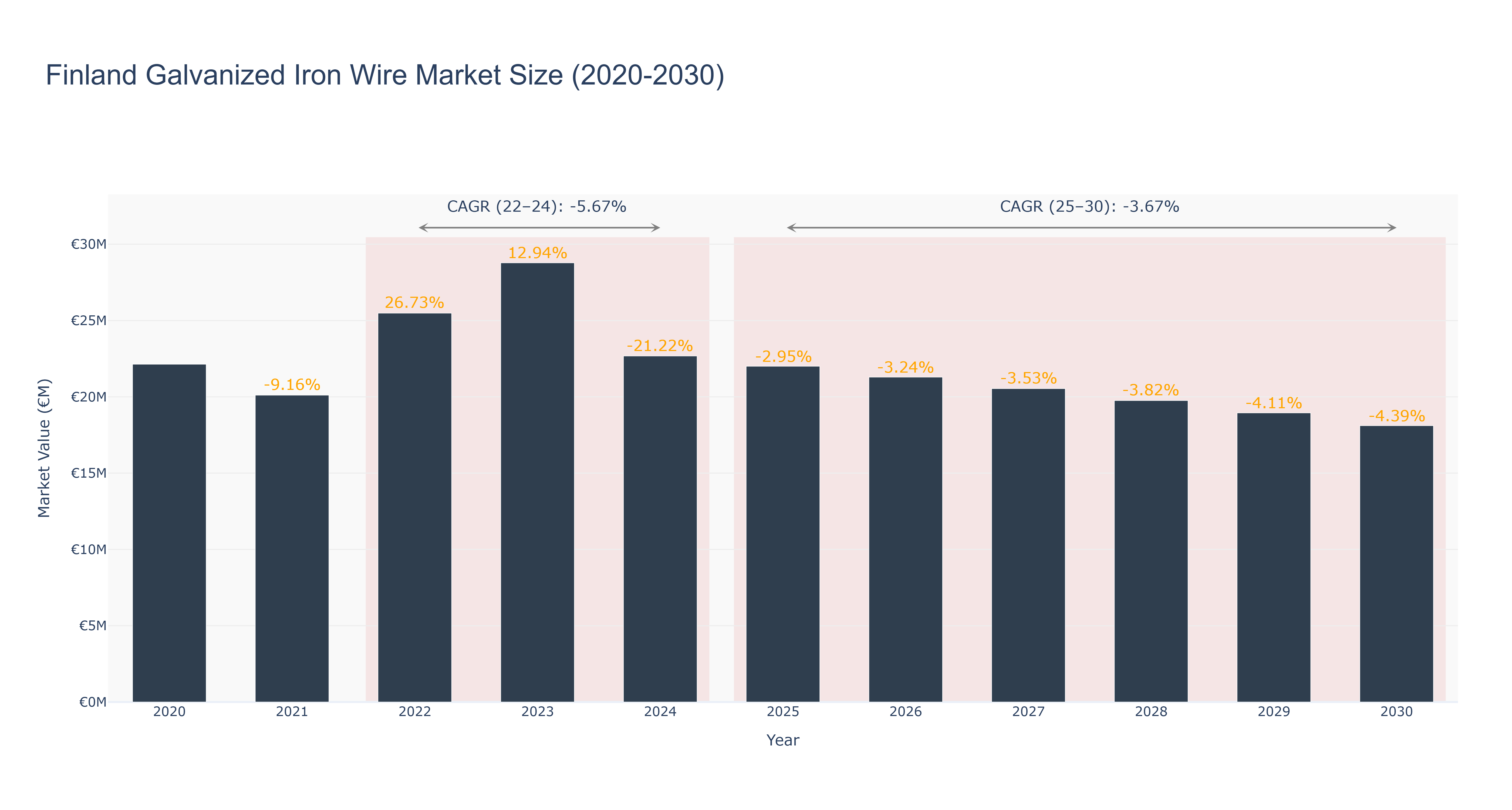 Finland Galvanized Iron Wire Market Size (2020-2030) Size