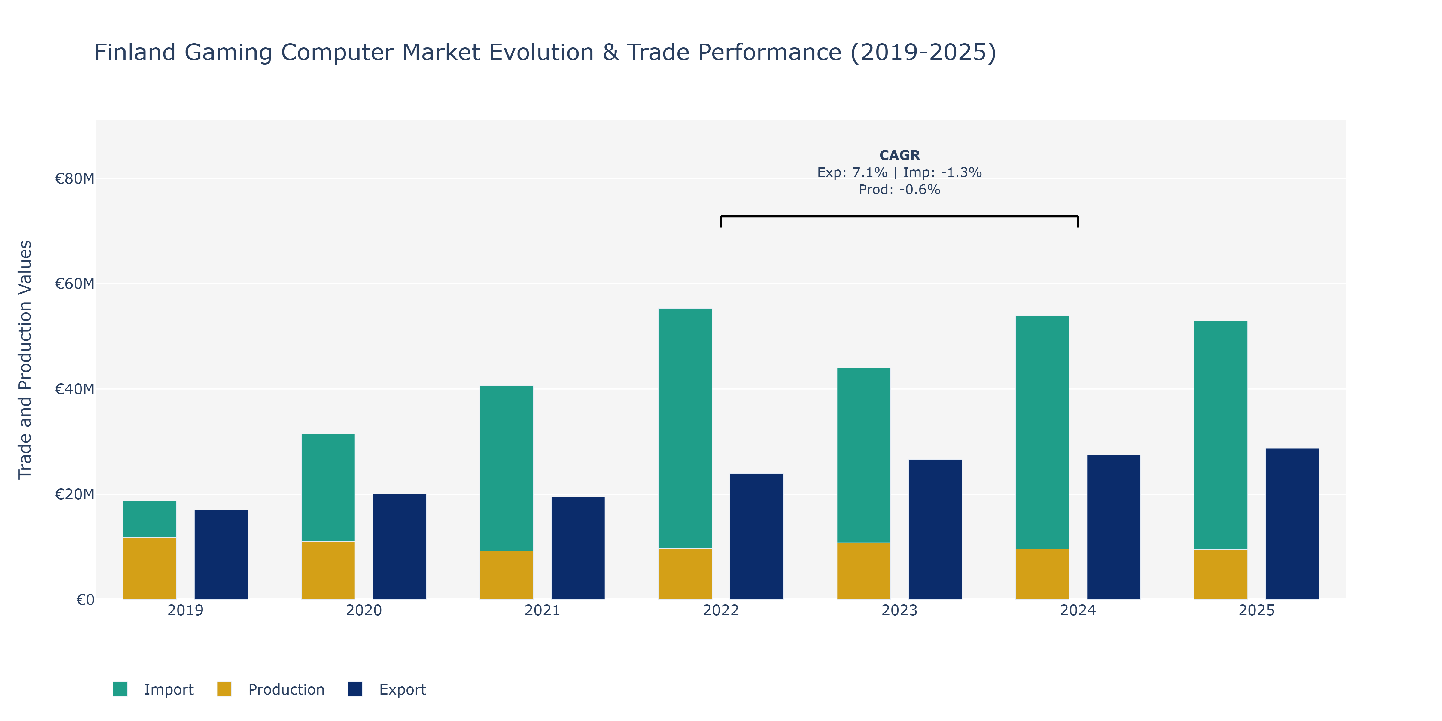 Finland Gaming Computer Market: Production & Trade Performance (2019-2025)