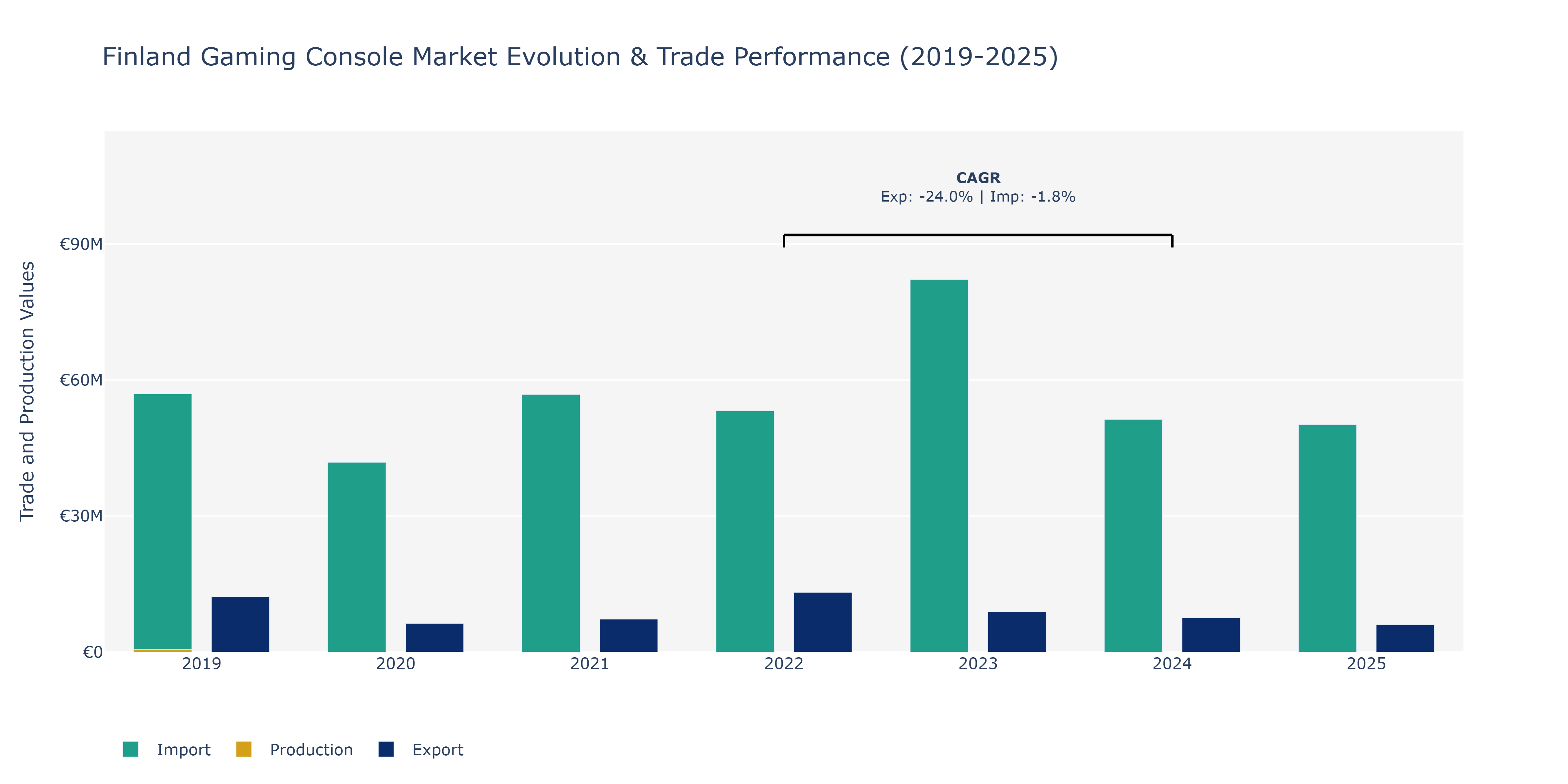 Finland Gaming Console Market: Production & Trade Performance (2019-2025)