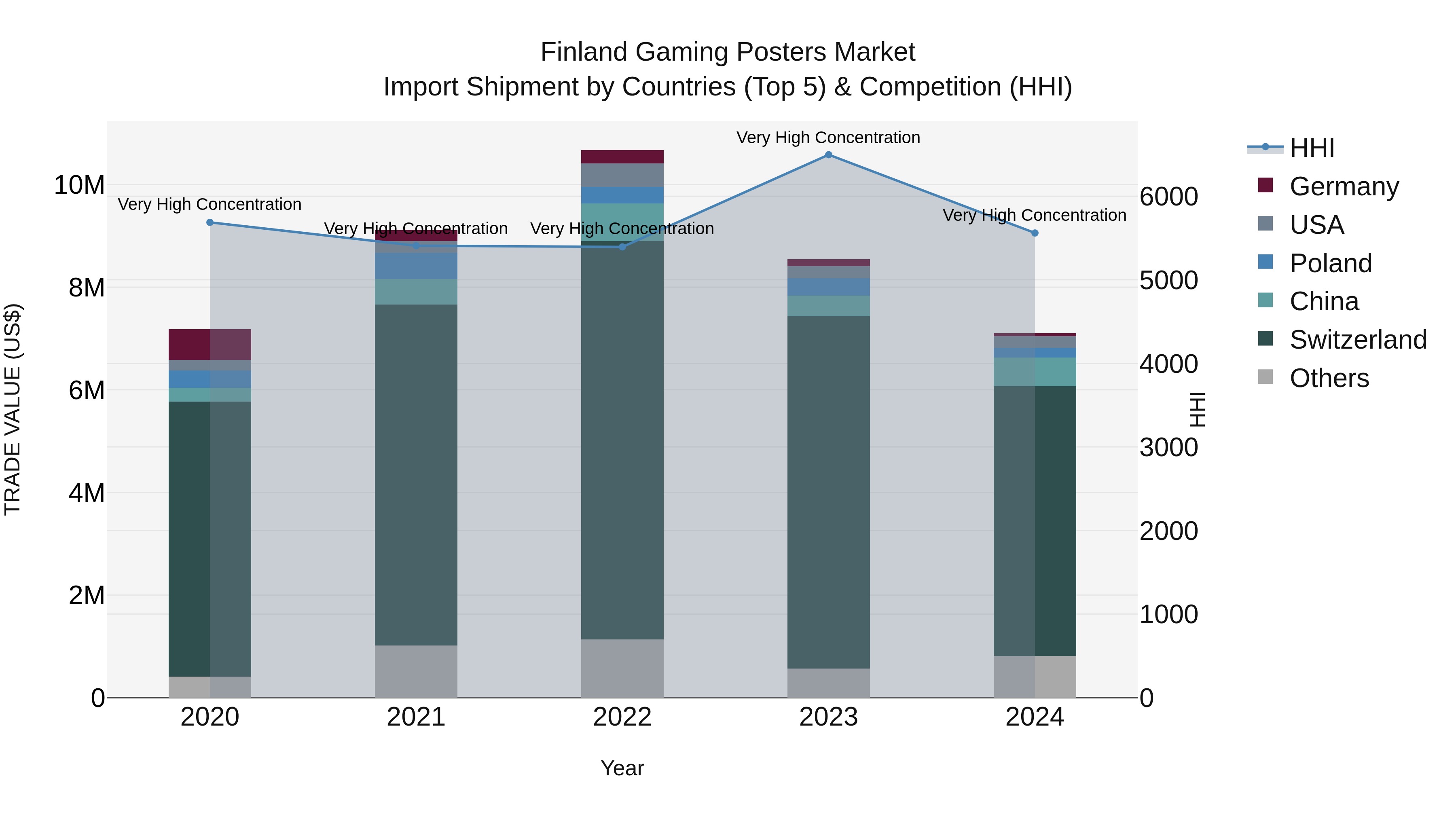 Finland Gaming Posters Market Top 5 Importing Countries and Market Competition (HHI) Analysis