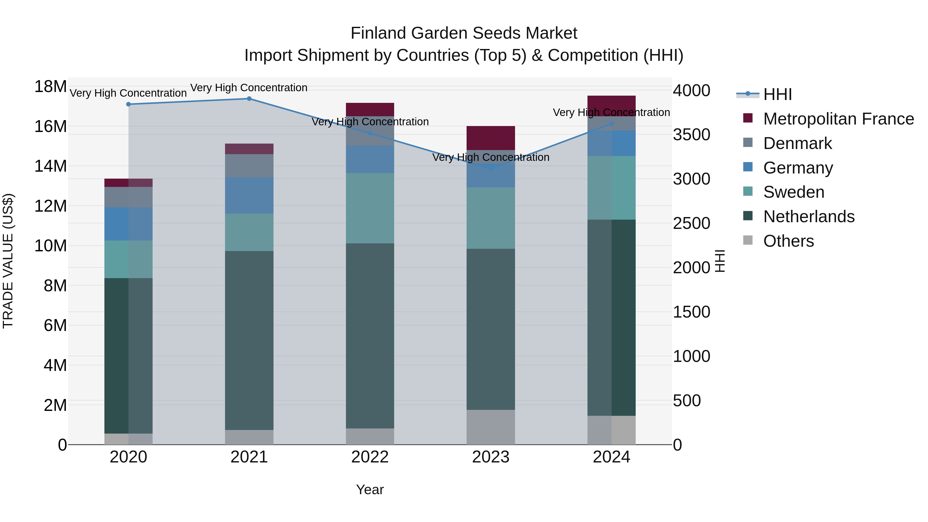 Finland Garden Seeds Market Top 5 Importing Countries and Market Competition (HHI) Analysis