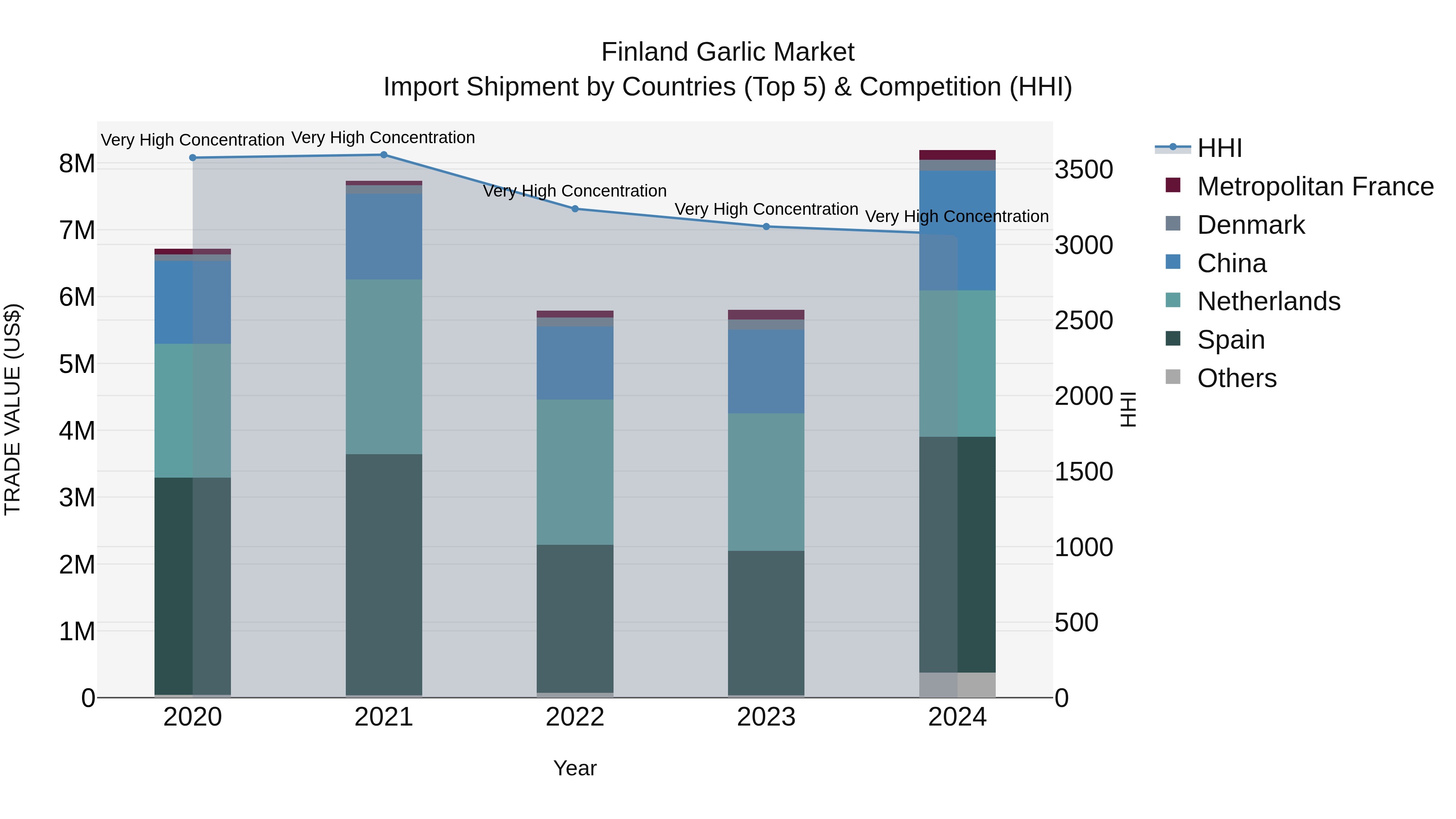 Finland Garlic Market Top 5 Importing Countries and Market Competition (HHI) Analysis
