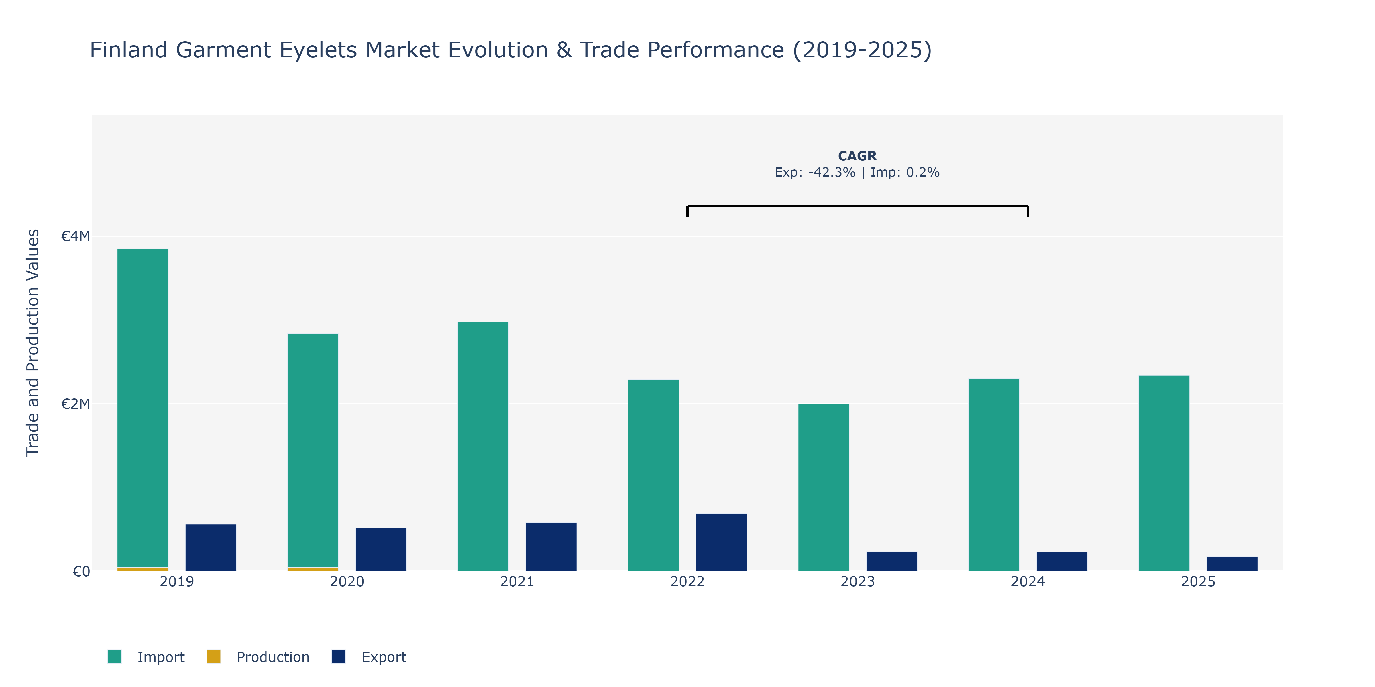 Finland Garment Eyelets Market: Production & Trade Performance (2019-2025)