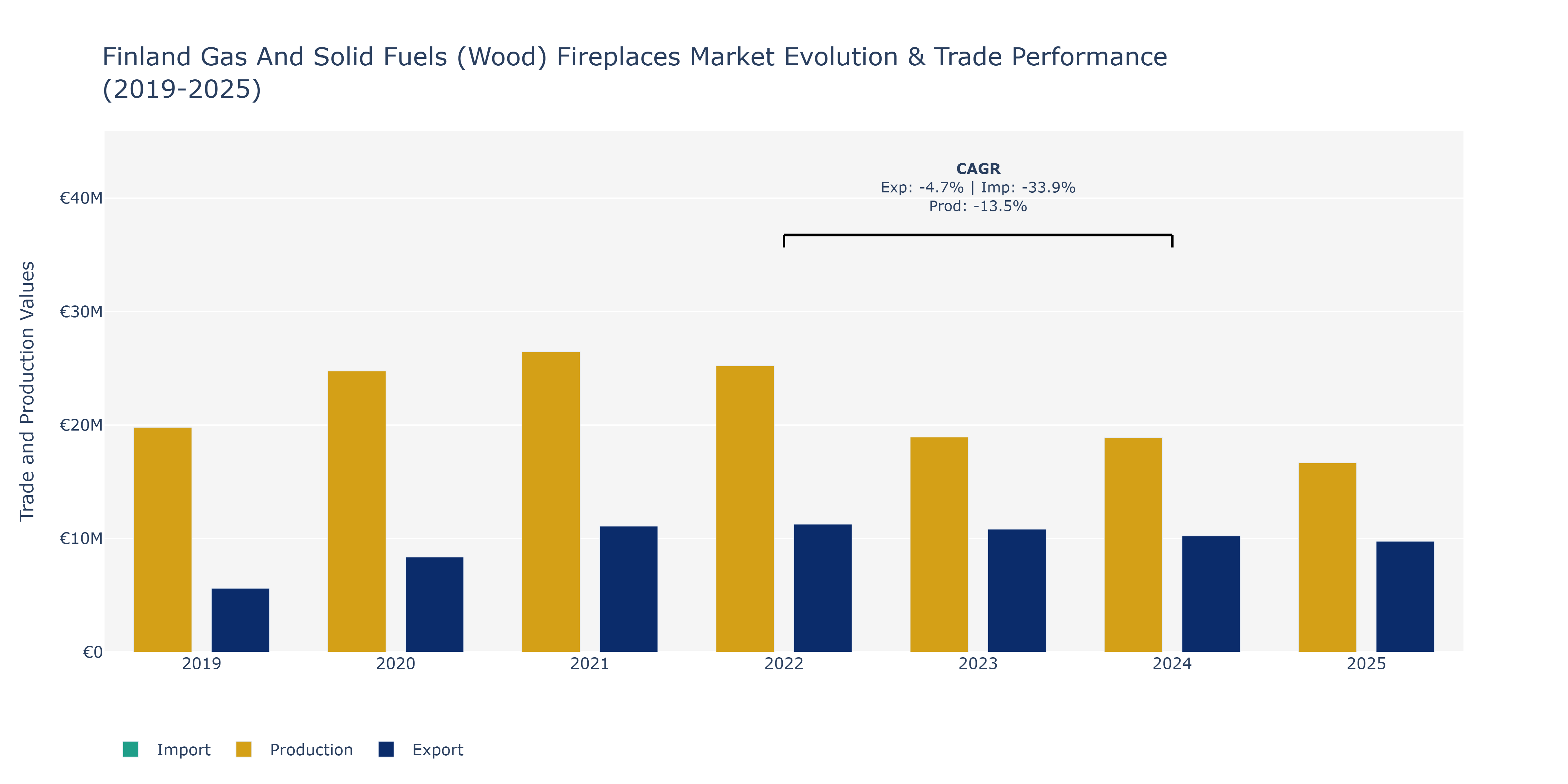 Finland Gas And Solid Fuels (Wood) Fireplaces Market: Production & Trade Performance (2019-2025)