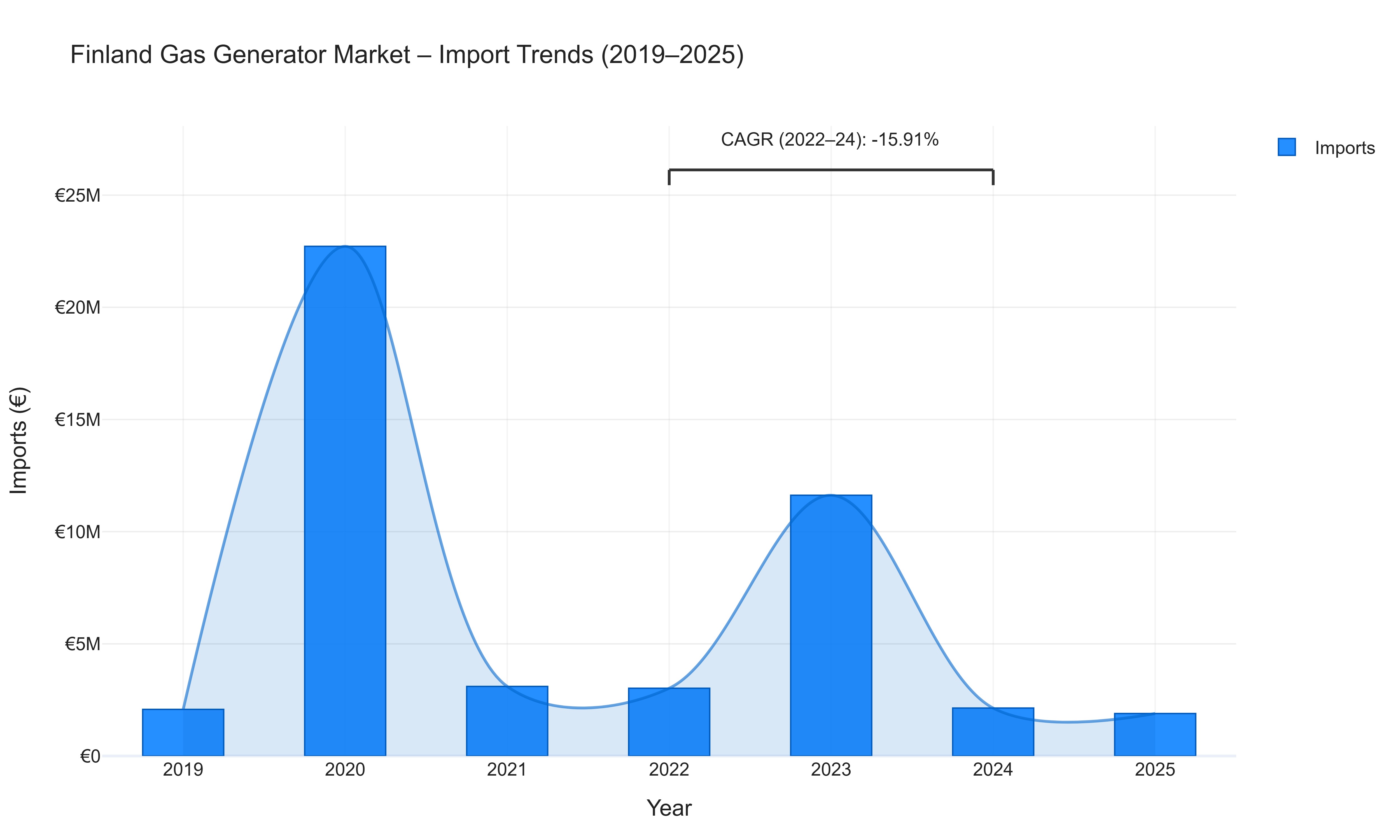 Finland Gas Generator Market - Import Trends (2019-2025)