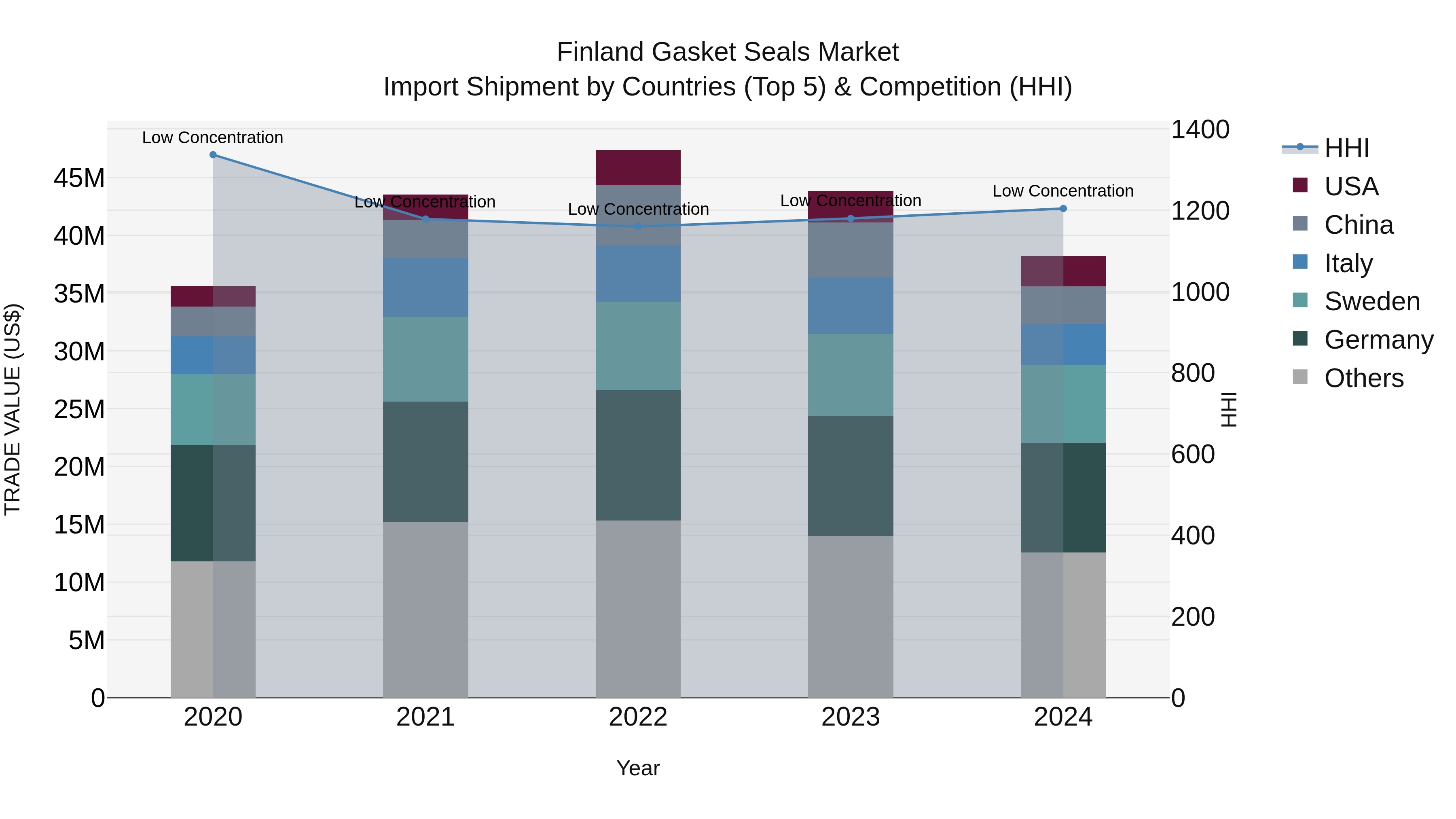 Finland Gasket Seals Market Top 5 Importing Countries and Market Competition (HHI) Analysis