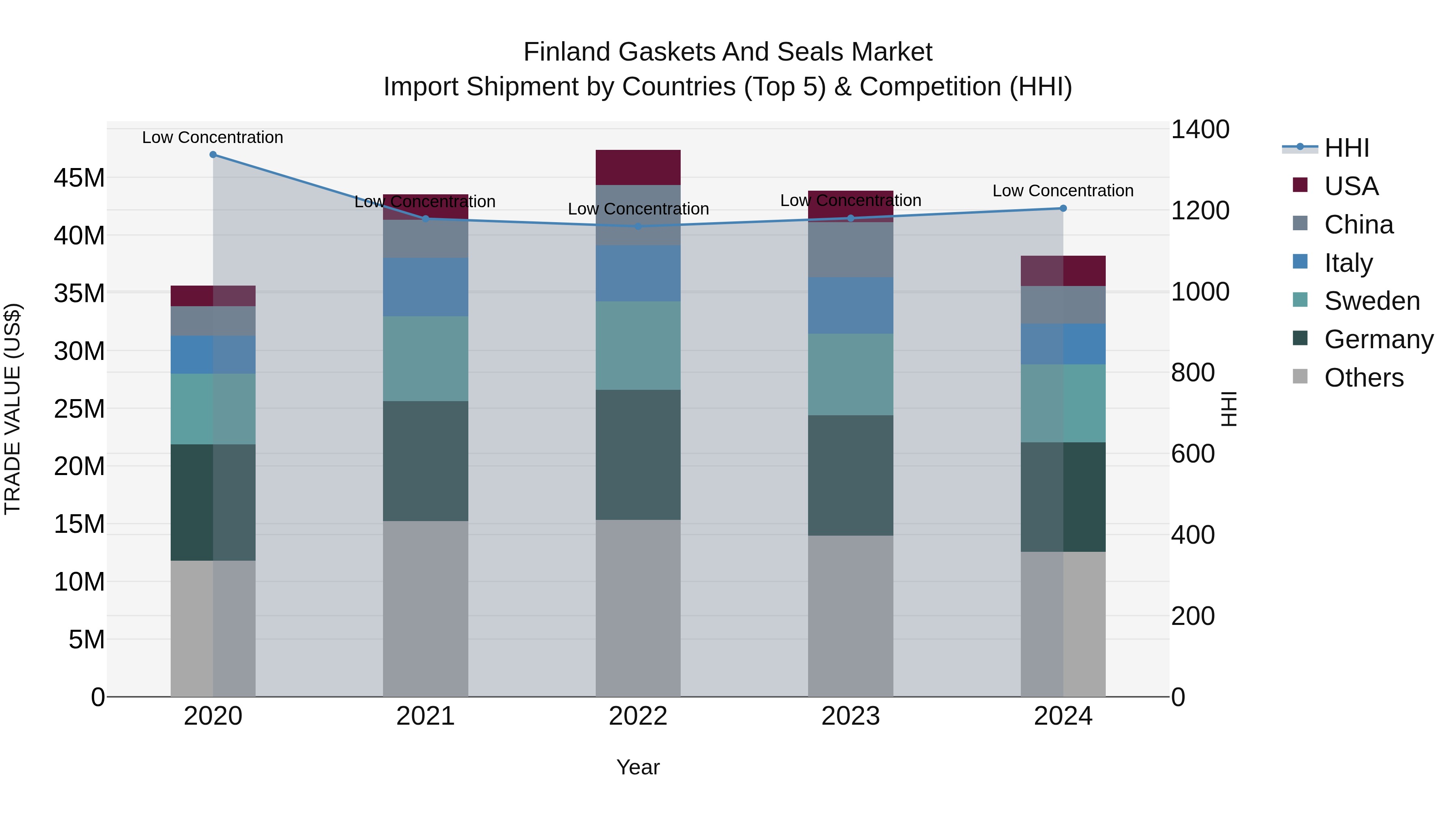 Finland Gaskets and Seals Market Top 5 Importing Countries and Market Competition (HHI) Analysis