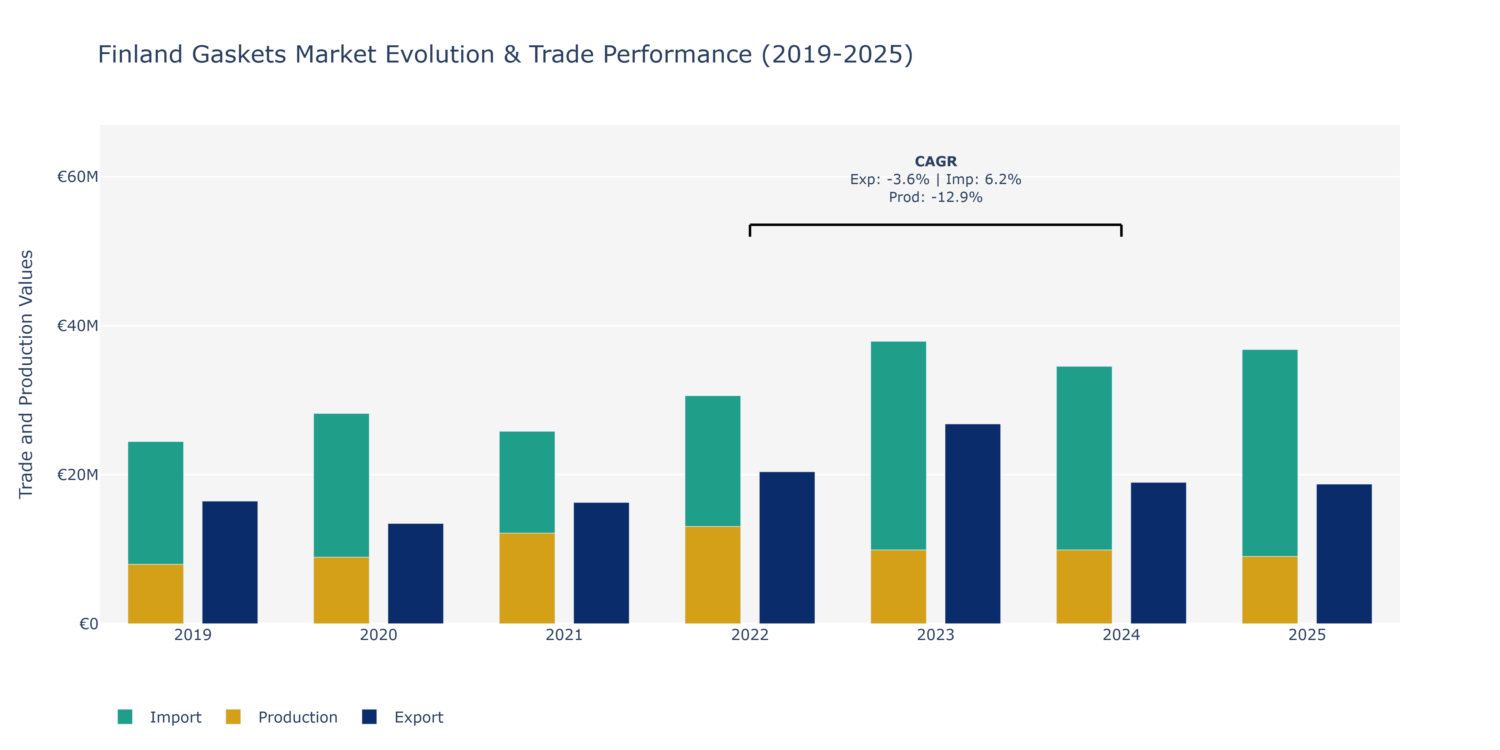 Finland Gaskets Market: Production & Trade Performance (2019-2025)