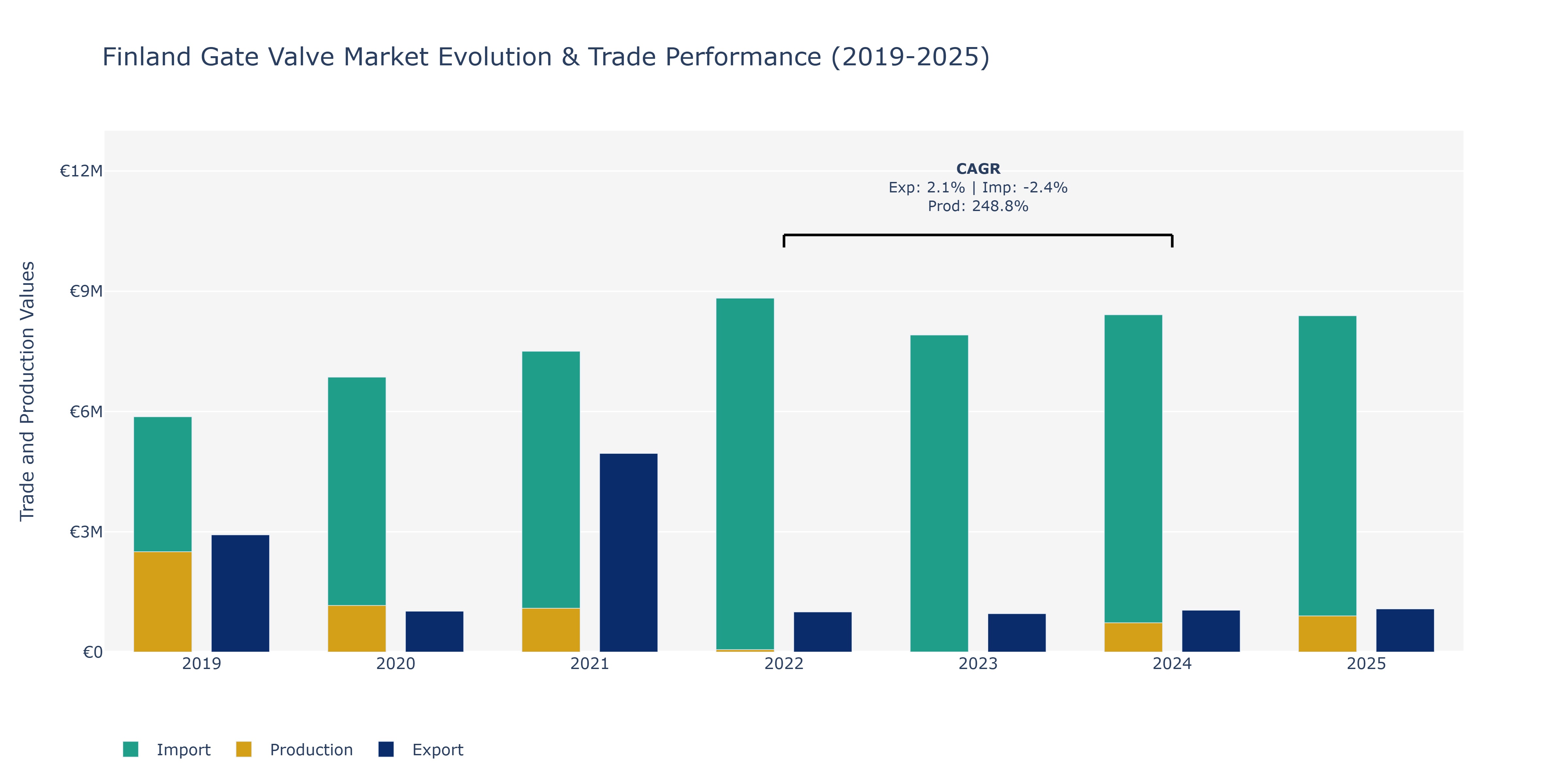 Finland Gate Valve Market: Production & Trade Performance (2019-2025) Size