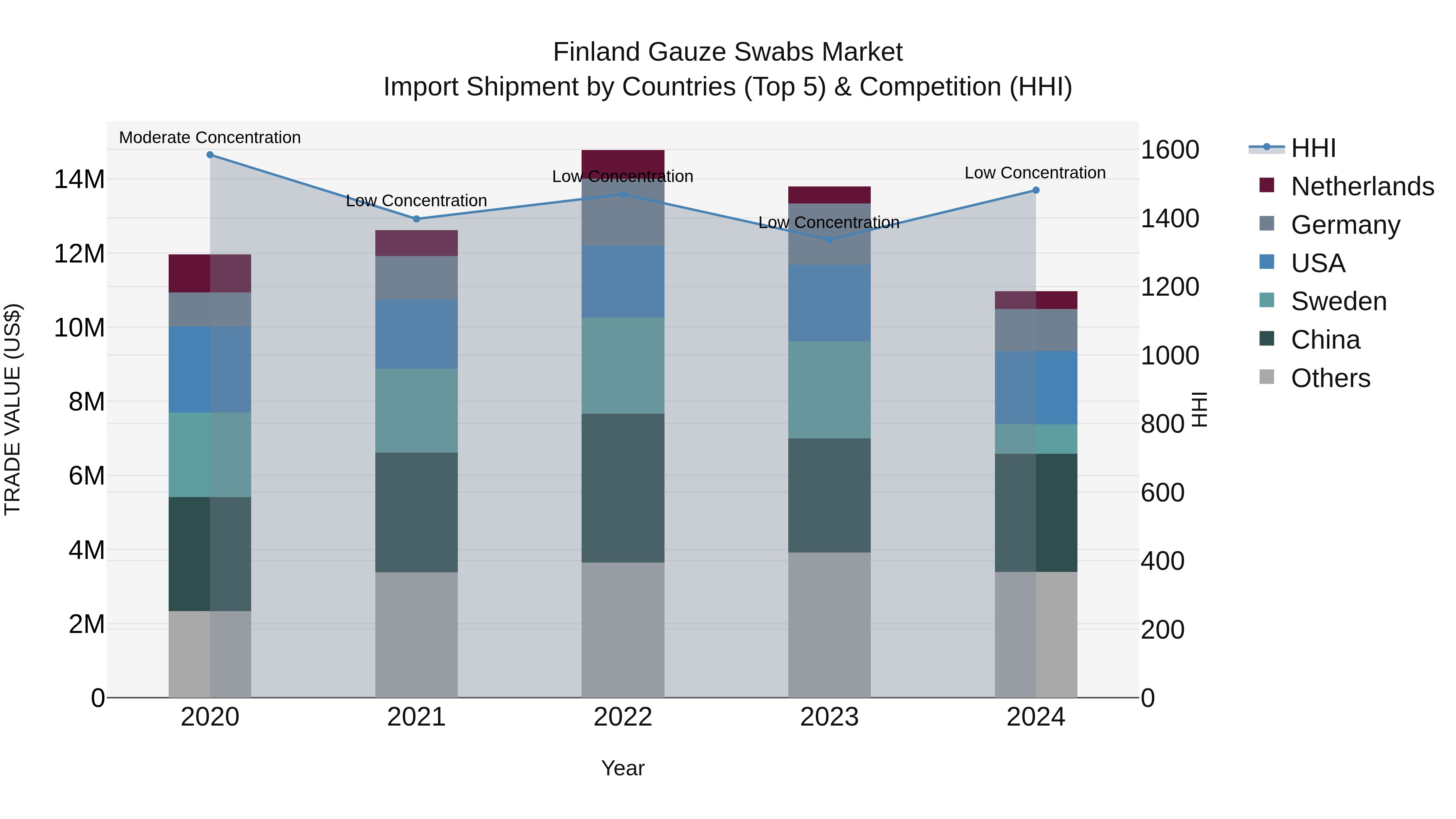 Finland Gauze Swabs Market Top 5 Importing Countries and Market Competition (HHI) Analysis