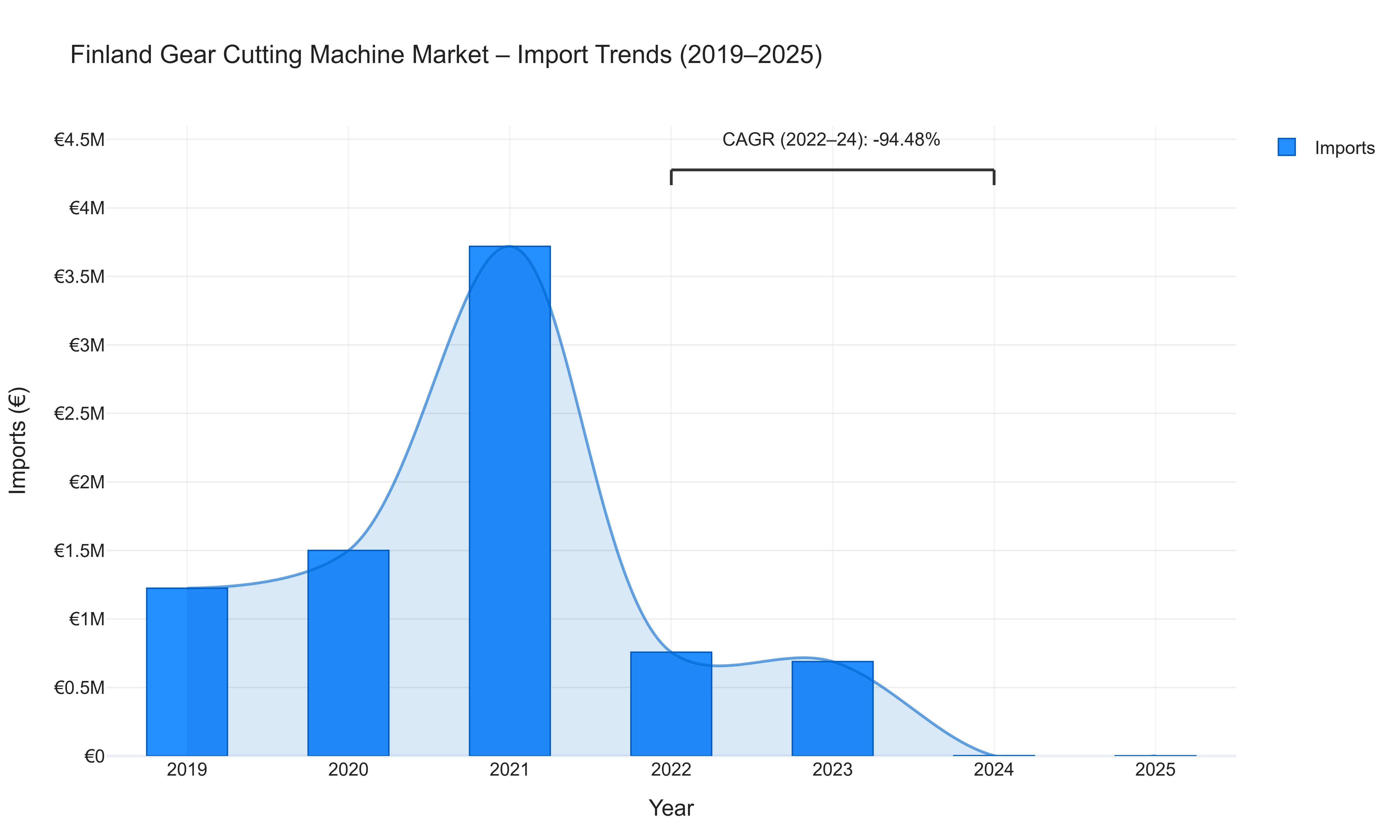 Finland Gear Cutting Machine Market - Import Trends (2019-2025)