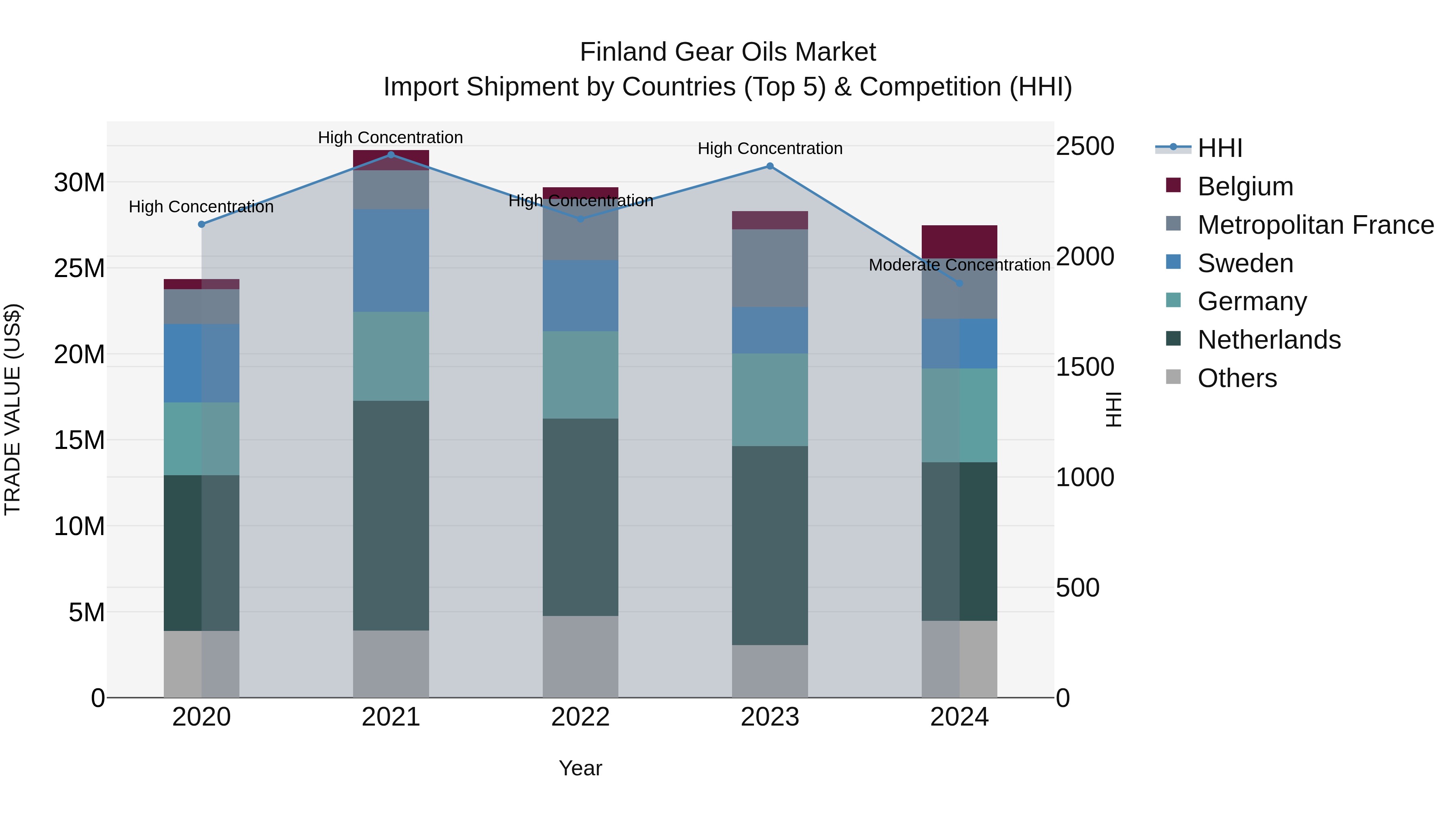 Finland Gear Oils Market Top 5 Importing Countries and Market Competition (HHI) Analysis