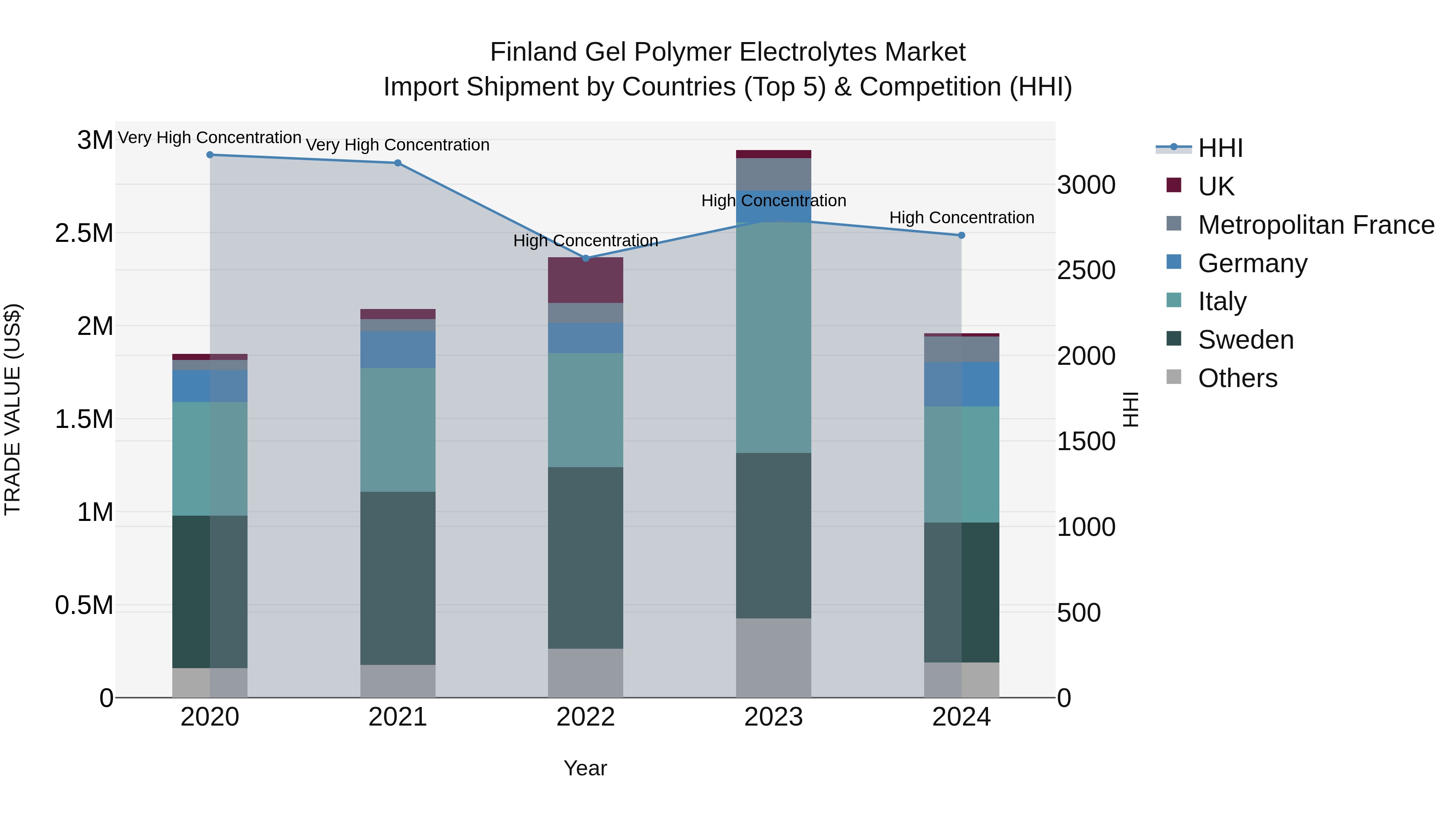 Finland Gel Polymer Electrolytes Market Top 5 Importing Countries and Market Competition (HHI) Analysis