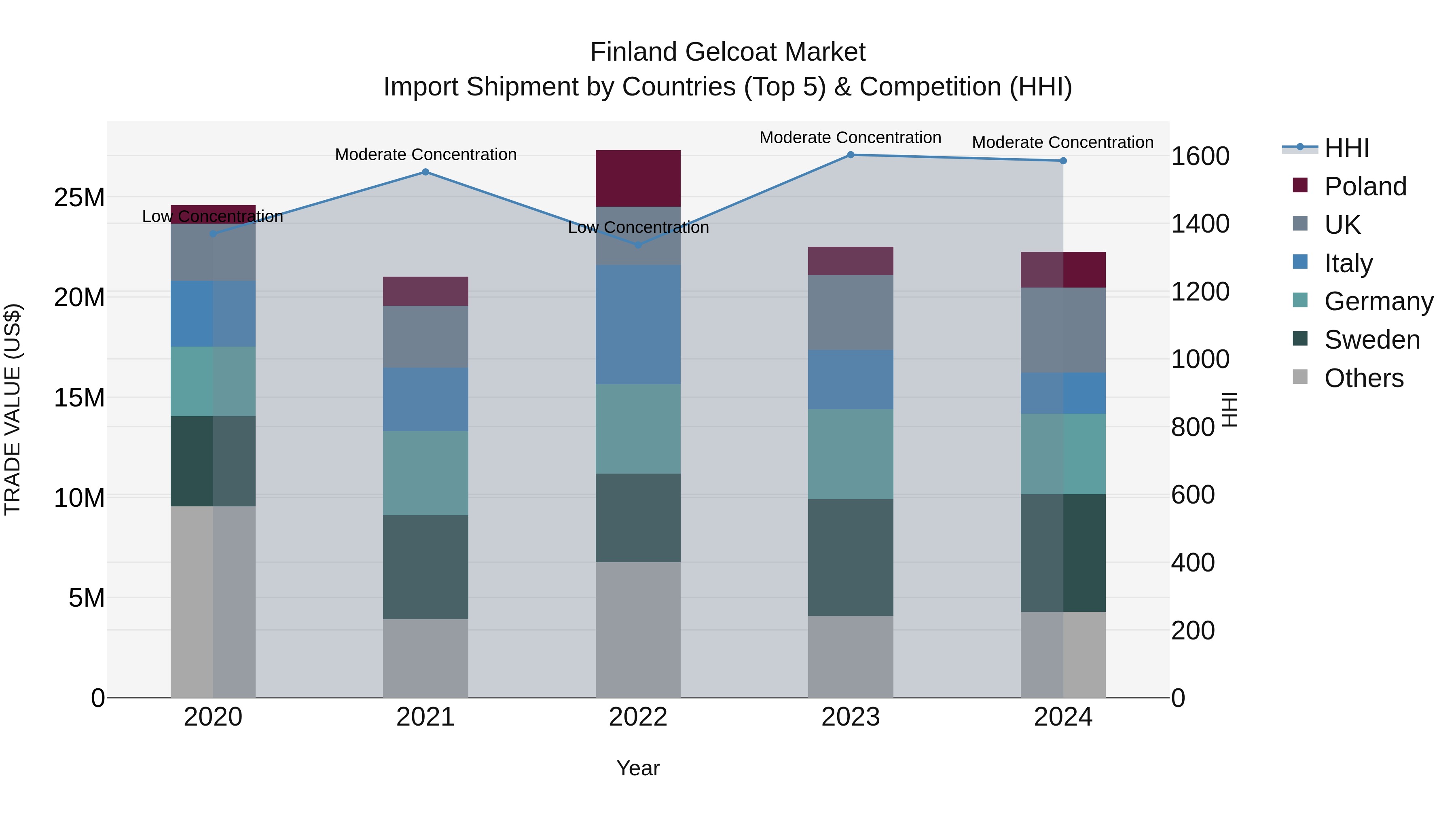 Finland Gelcoat Market Top 5 Importing Countries and Market Competition (HHI) Analysis