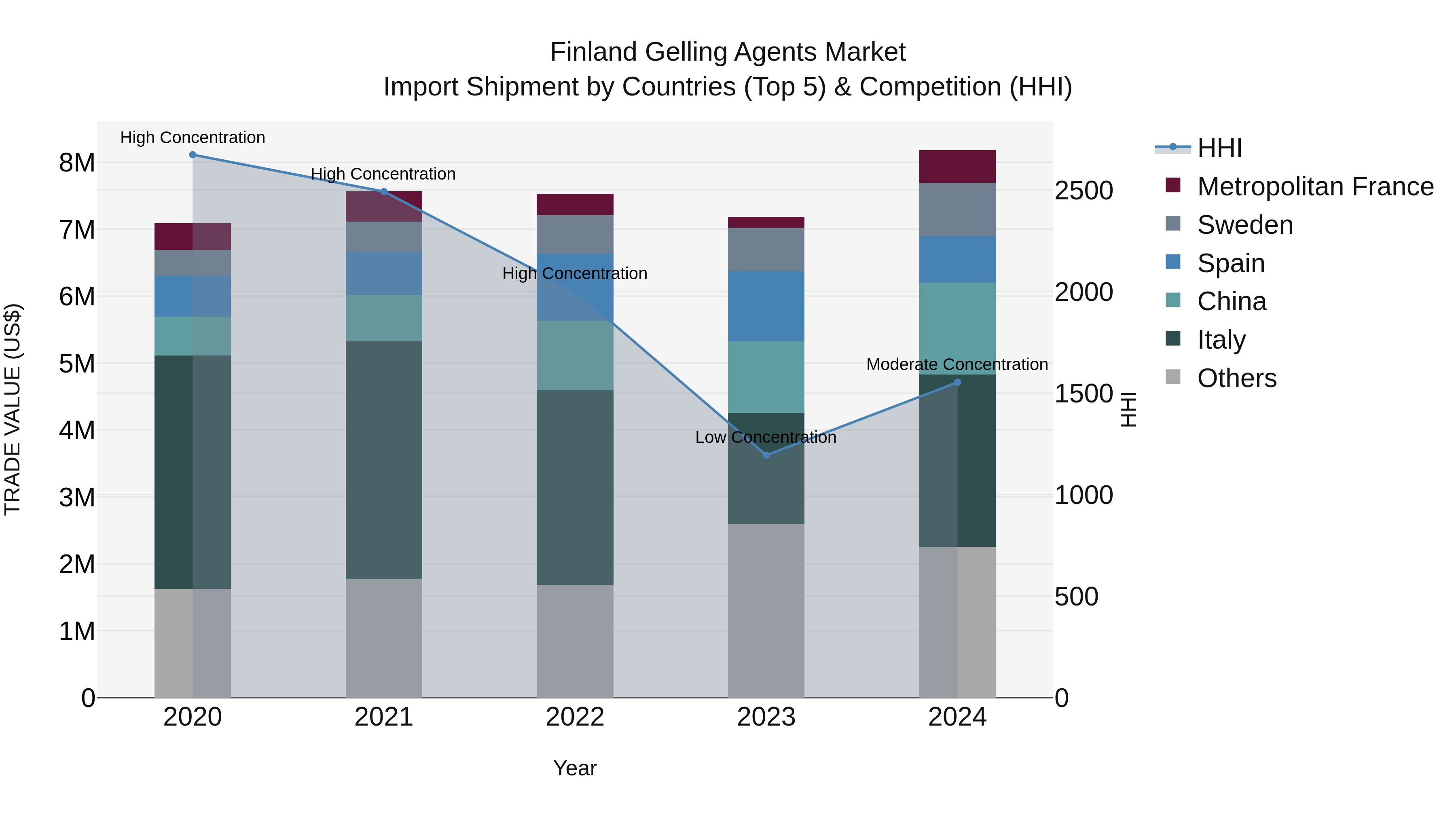 Finland Gelling Agents Market Top 5 Importing Countries and Market Competition (HHI) Analysis