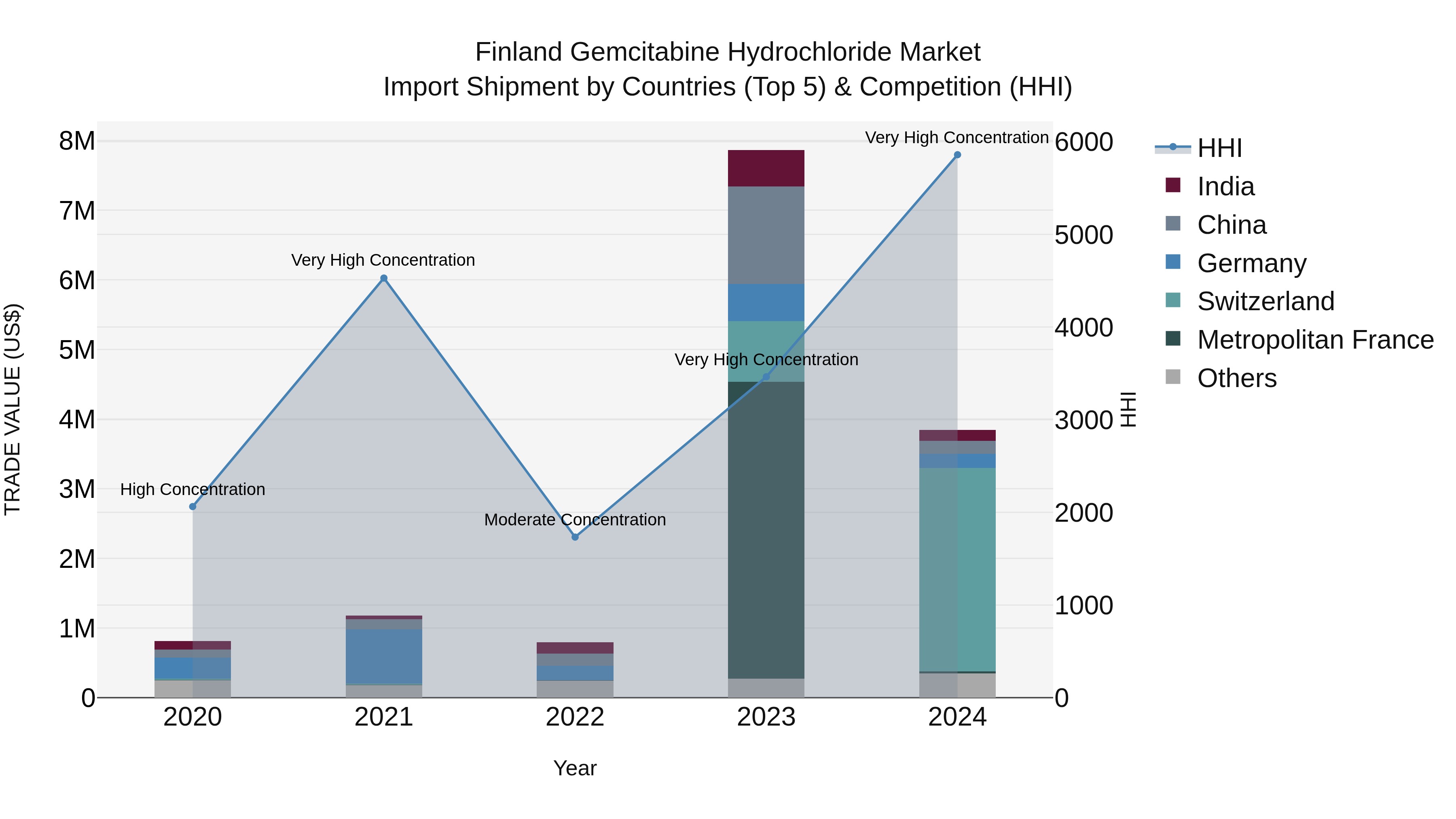 Finland Gemcitabine Hydrochloride Market Top 5 Importing Countries and Market Competition (HHI) Analysis