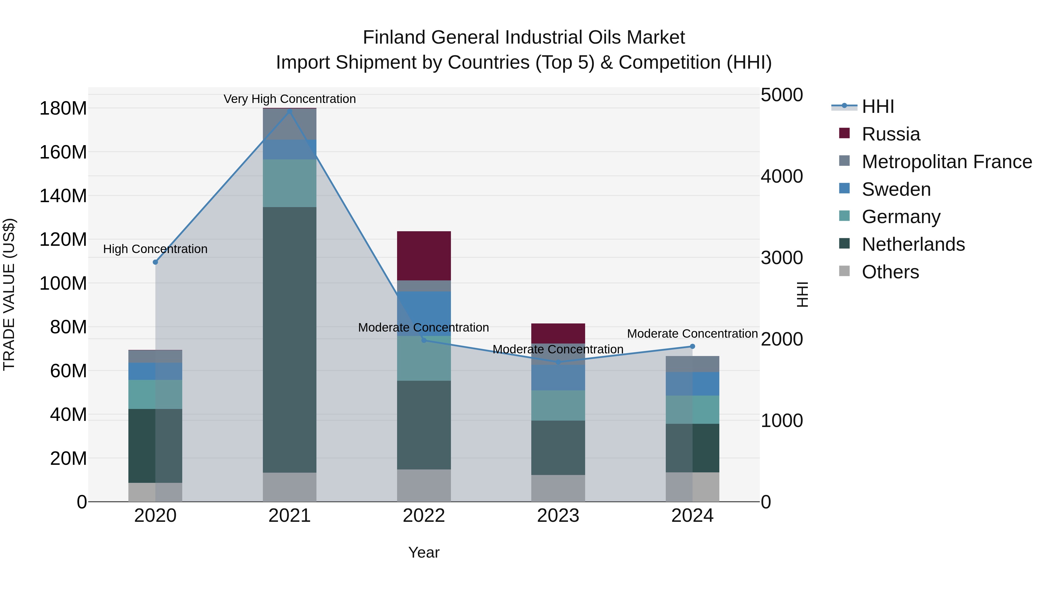 Finland General Industrial Oils Market Top 5 Importing Countries and Market Competition (HHI) Analysis