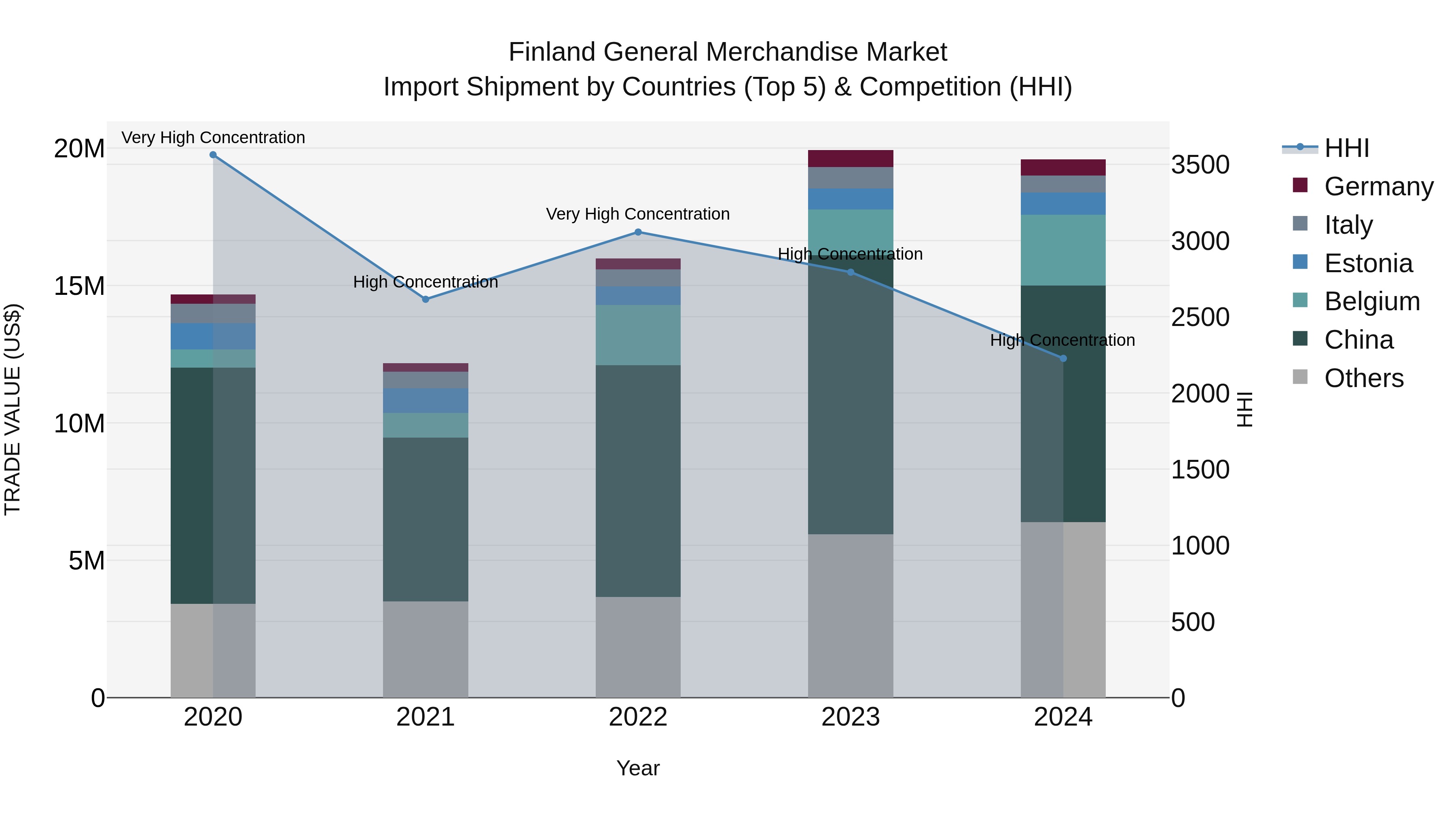 Finland General Merchandise Market Top 5 Importing Countries and Market Competition (HHI) Analysis