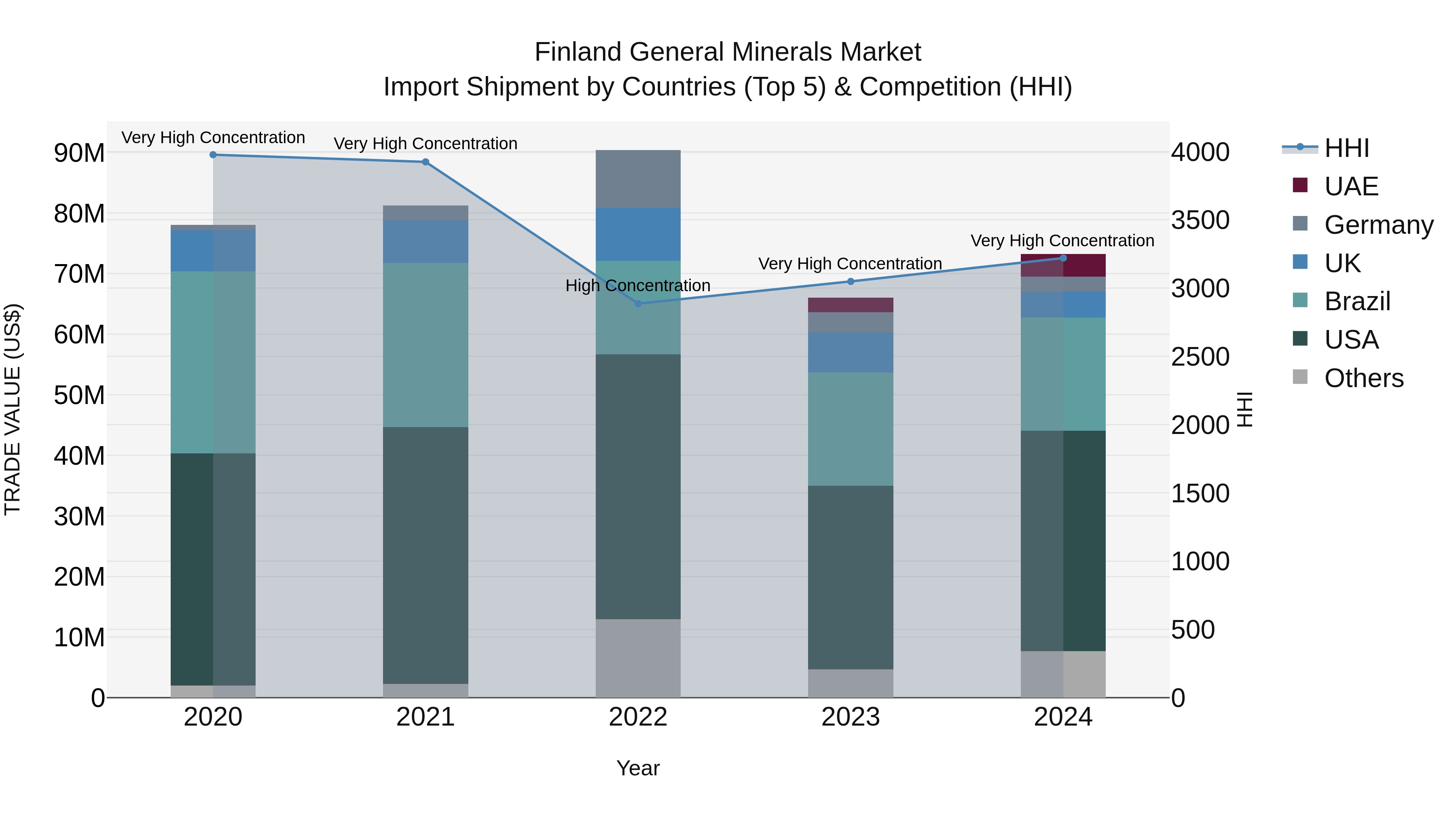 Finland General Minerals Market Top 5 Importing Countries and Market Competition (HHI) Analysis