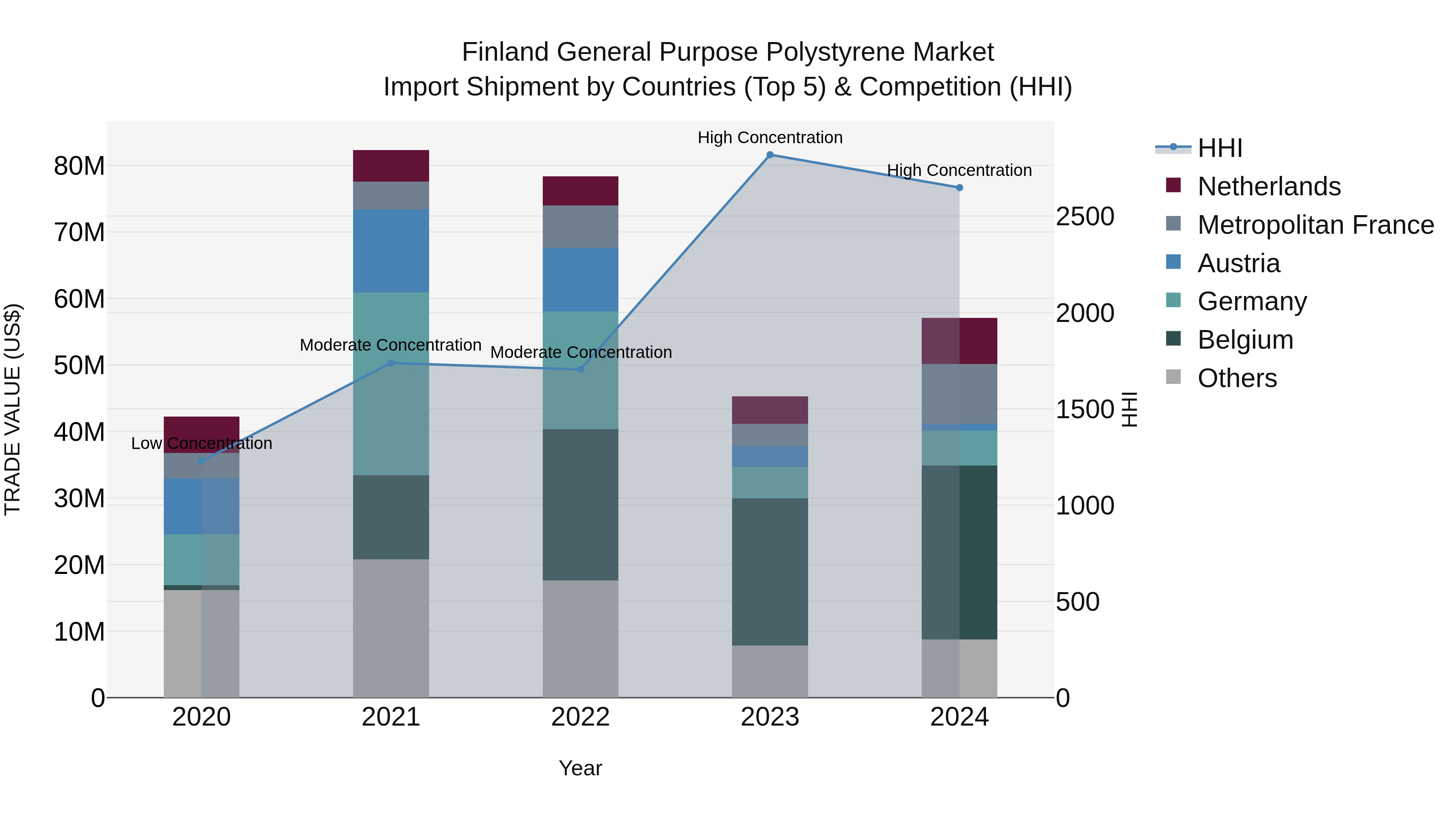 Finland General Purpose Polystyrene Market Top 5 Importing Countries and Market Competition (HHI) Analysis
