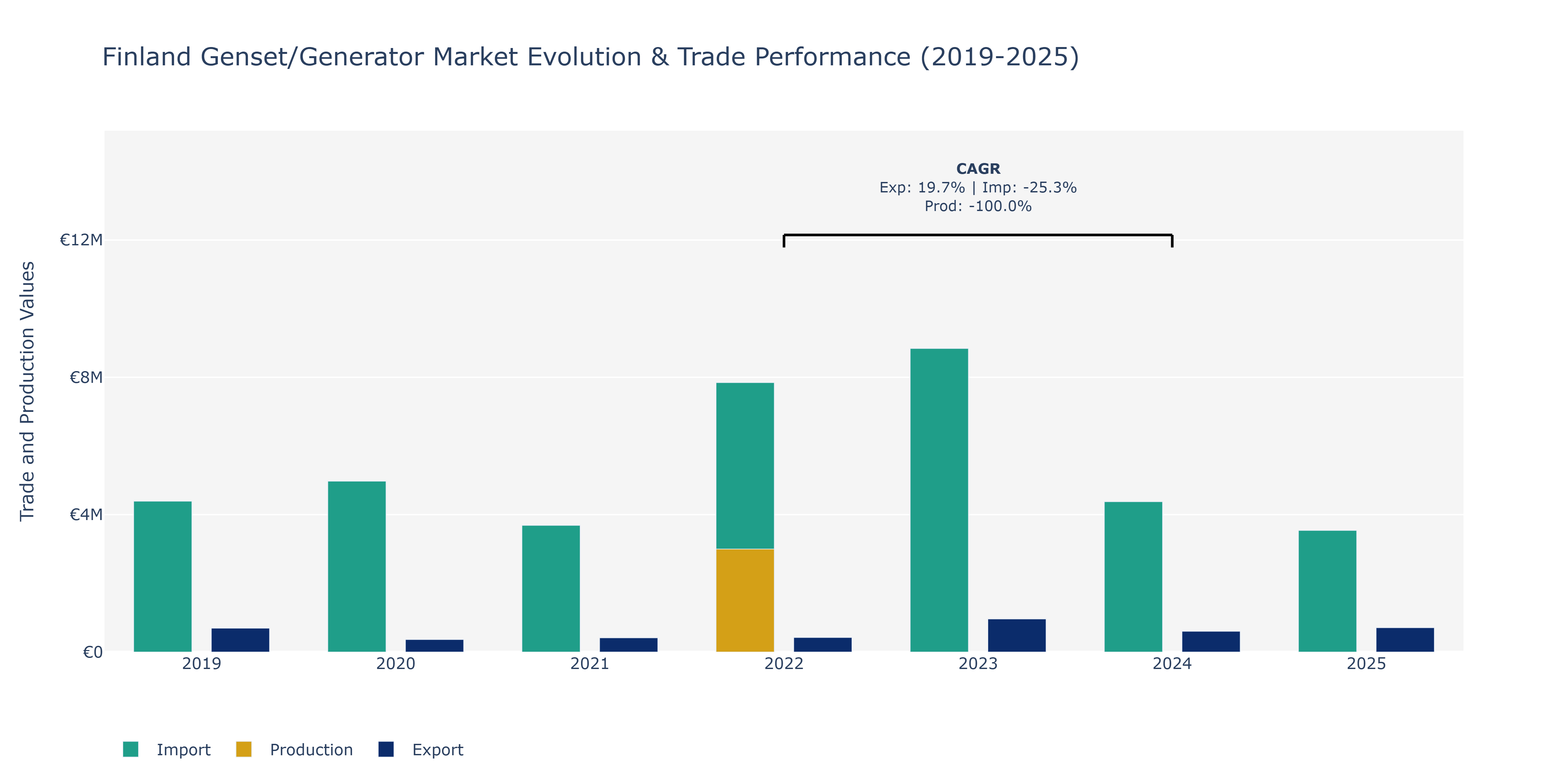 Finland Genset/Generator Market: Production & Trade Performance (2019-2025)
