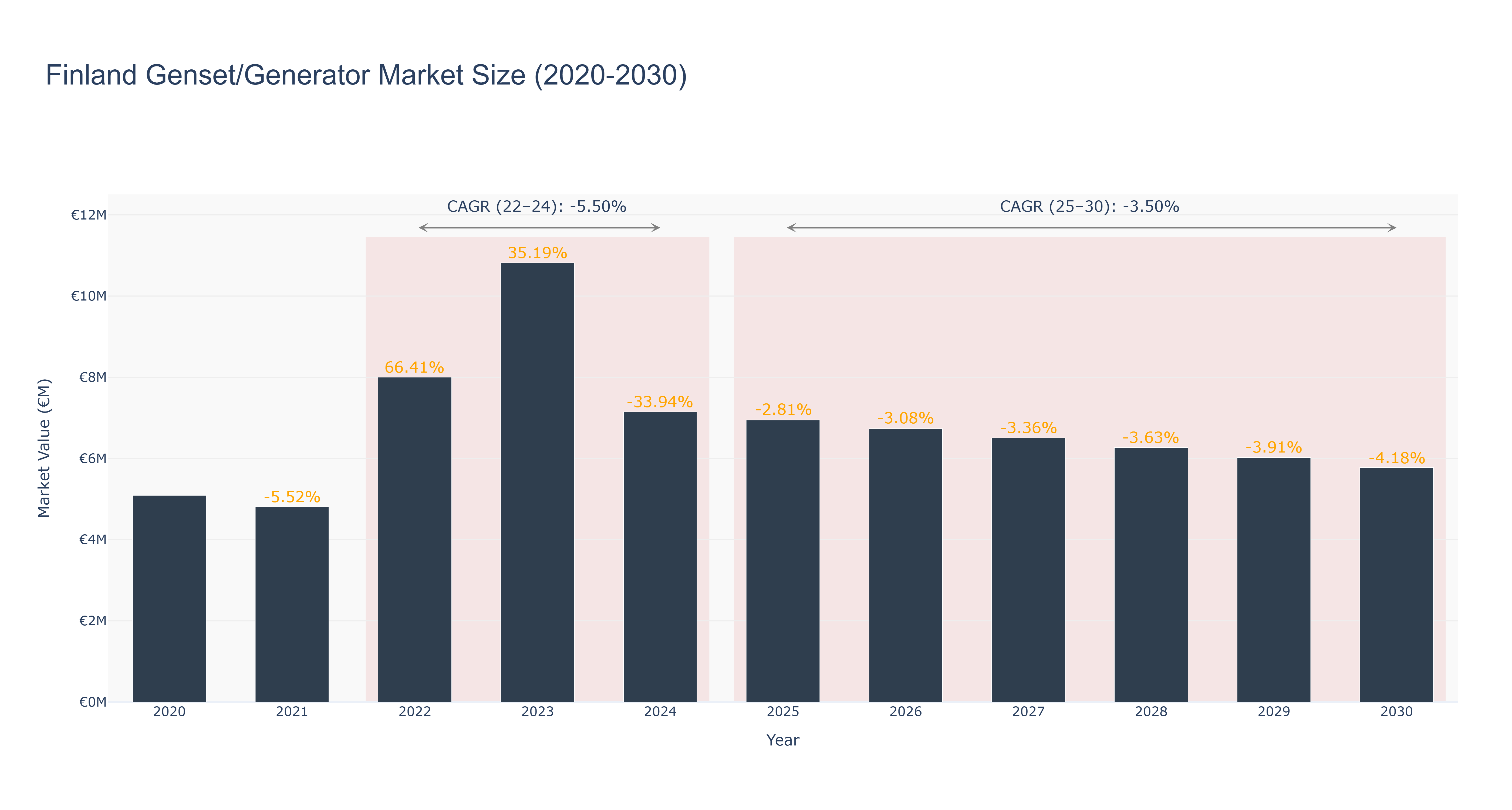 Finland Genset/Generator Market Size (2020-2030)