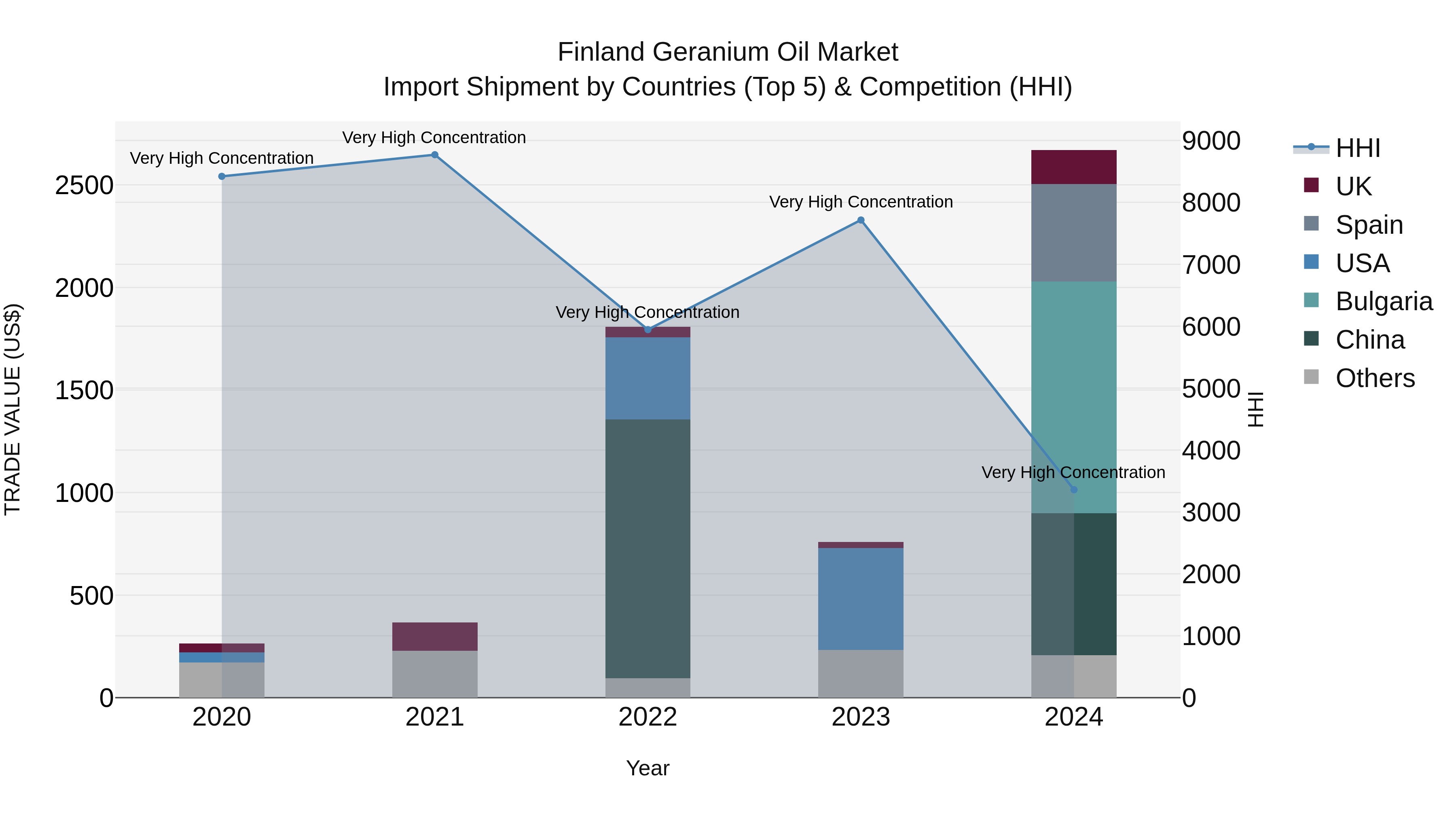 Finland Geranium Oil Market Top 5 Importing Countries and Market Competition (HHI) Analysis
