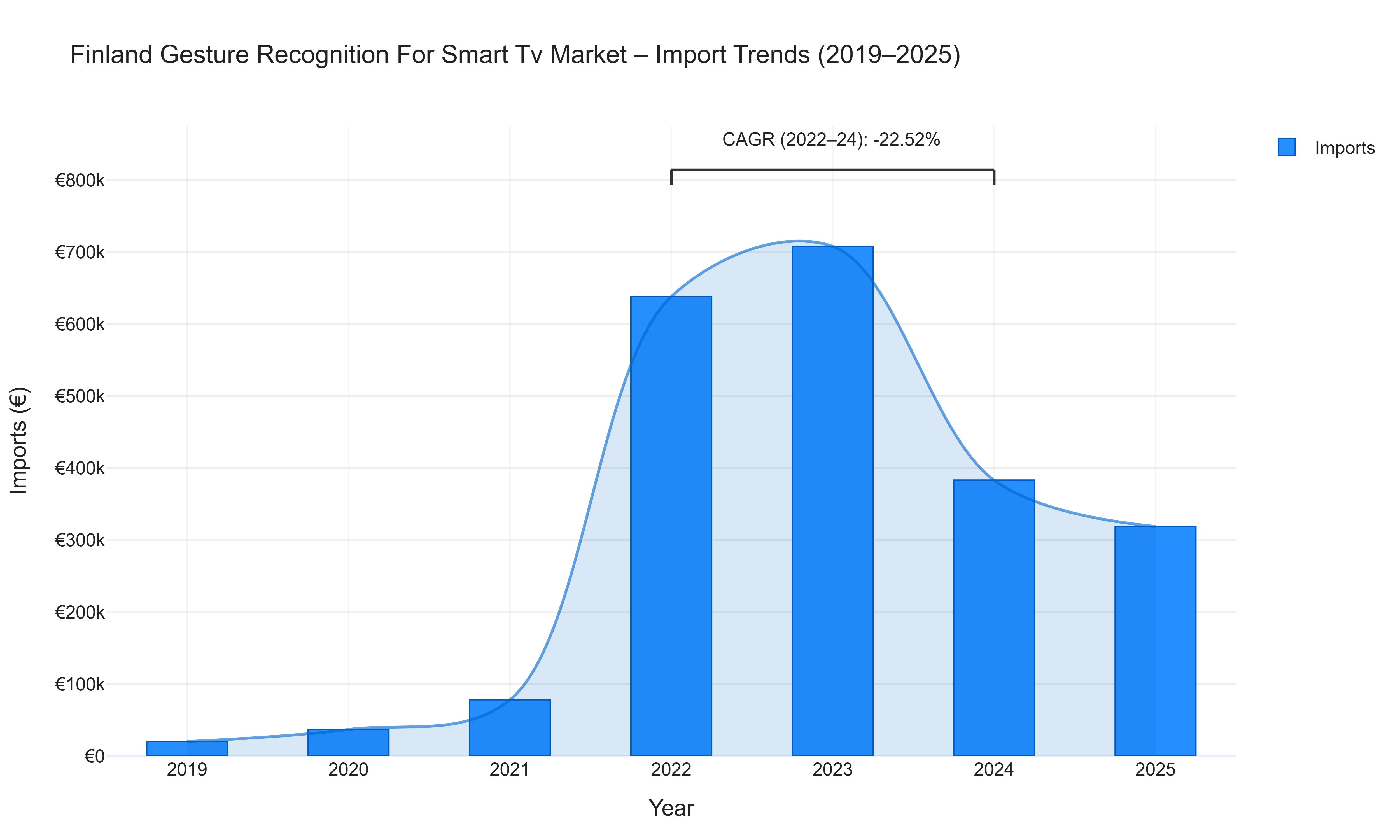 Finland Gesture Recognition For Smart Tv Market - Import Trends (2019-2025)