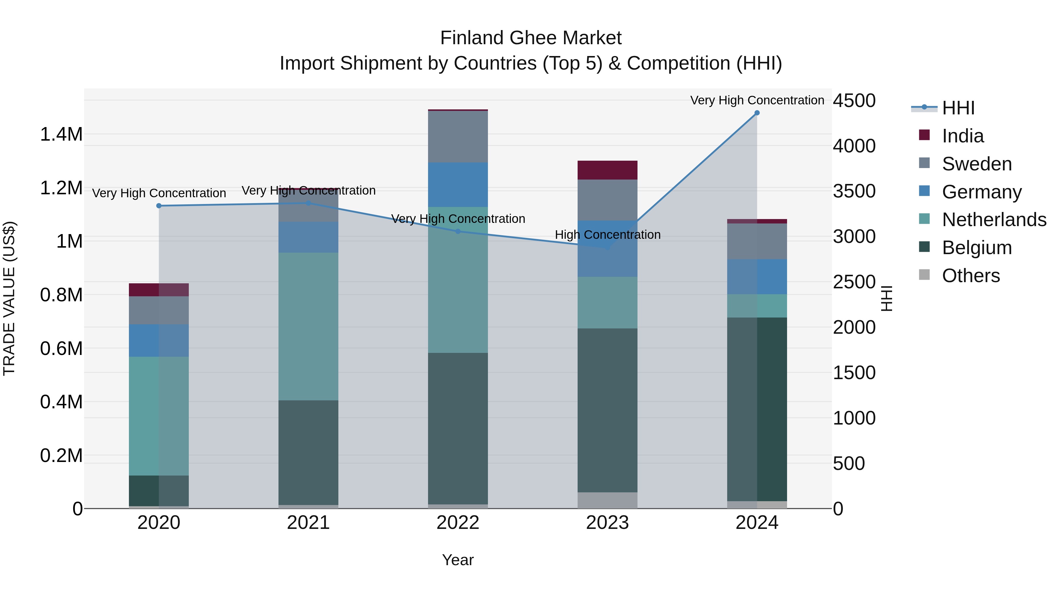 Finland Ghee Market Top 5 Importing Countries and Market Competition (HHI) Analysis