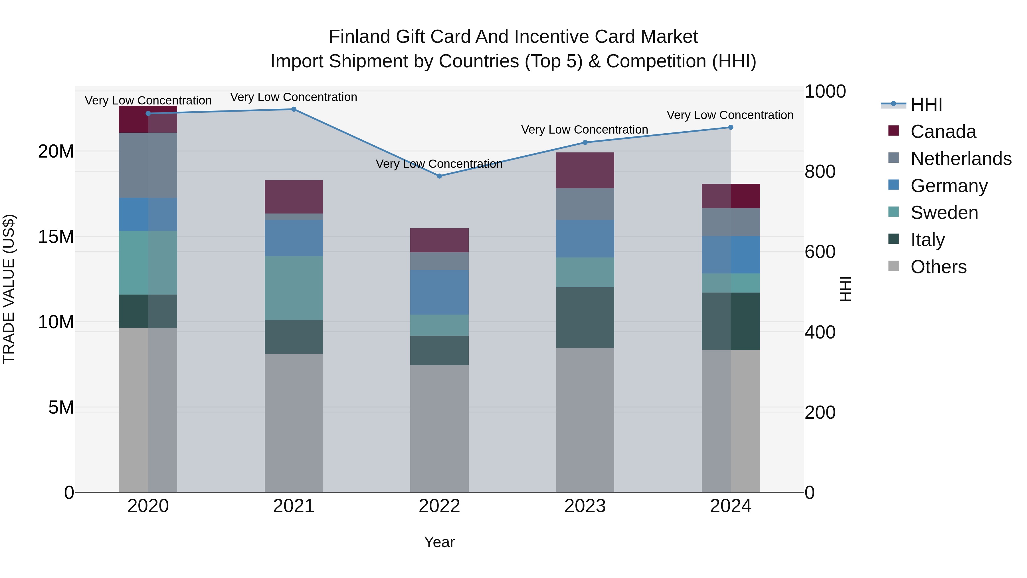 Finland Gift Card and Incentive Card Market Top 5 Importing Countries and Market Competition (HHI) Analysis