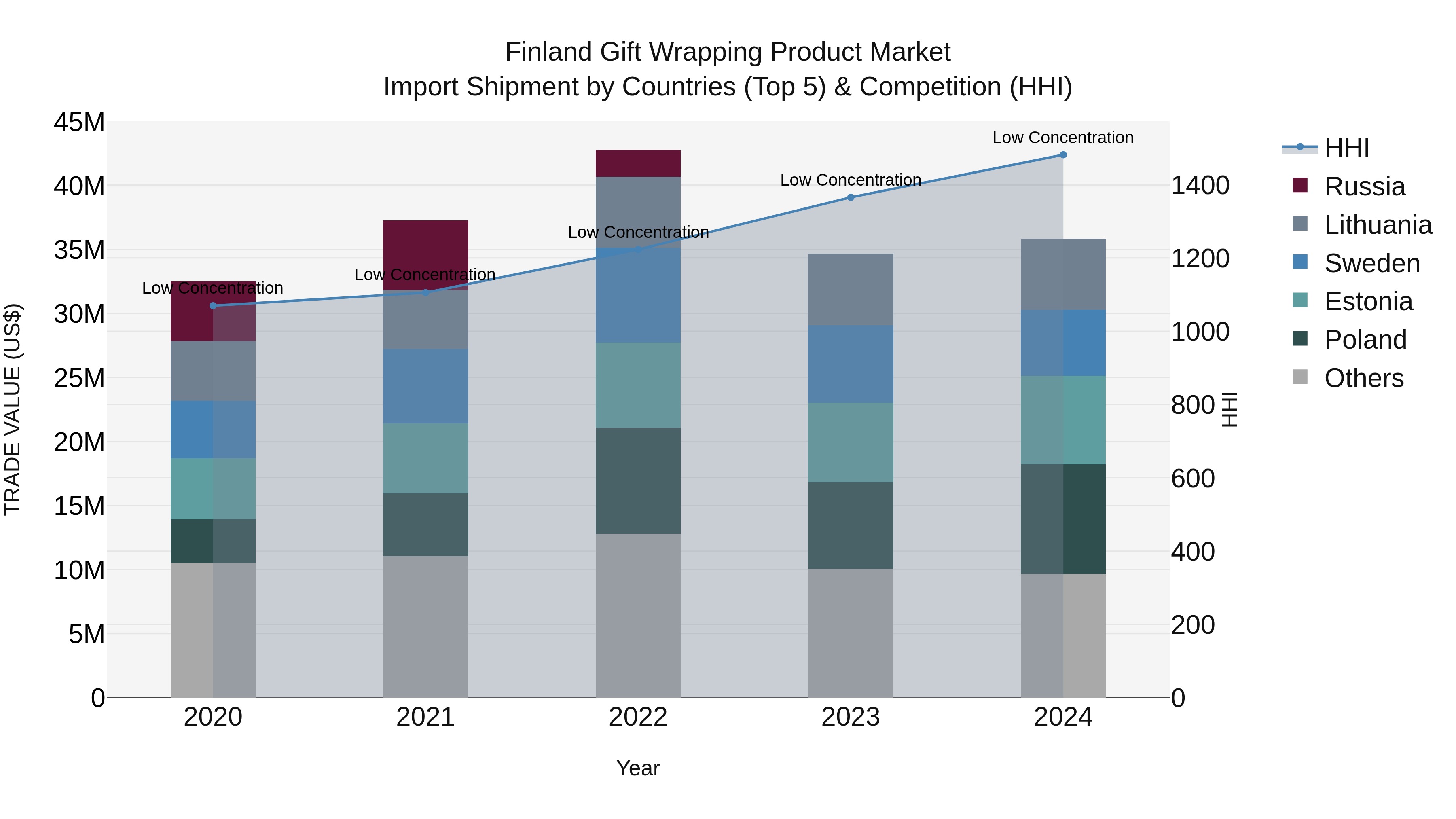 Finland Gift Wrapping Product Market Top 5 Importing Countries and Market Competition (HHI) Analysis