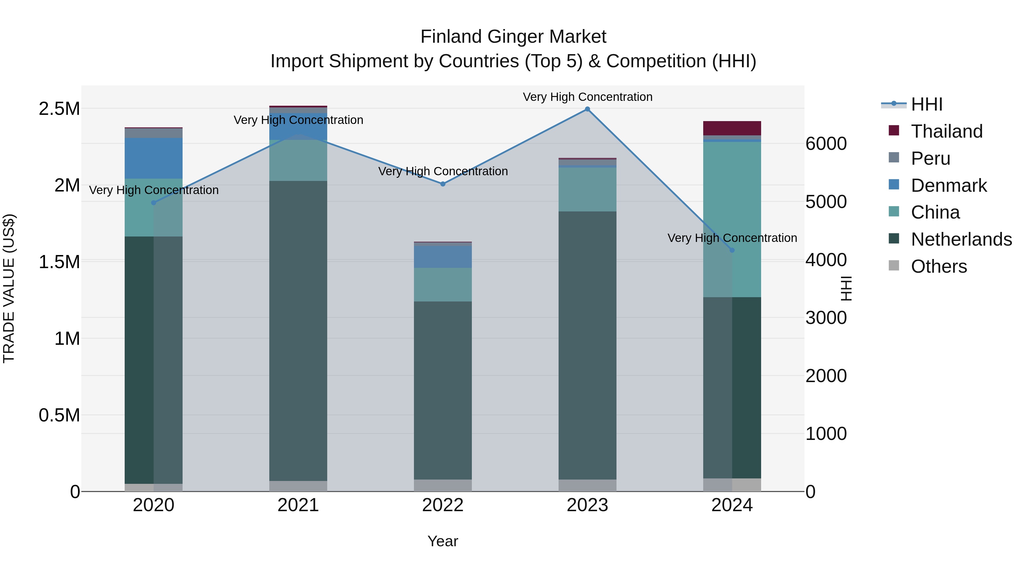 Finland Ginger Market Top 5 Importing Countries and Market Competition (HHI) Analysis