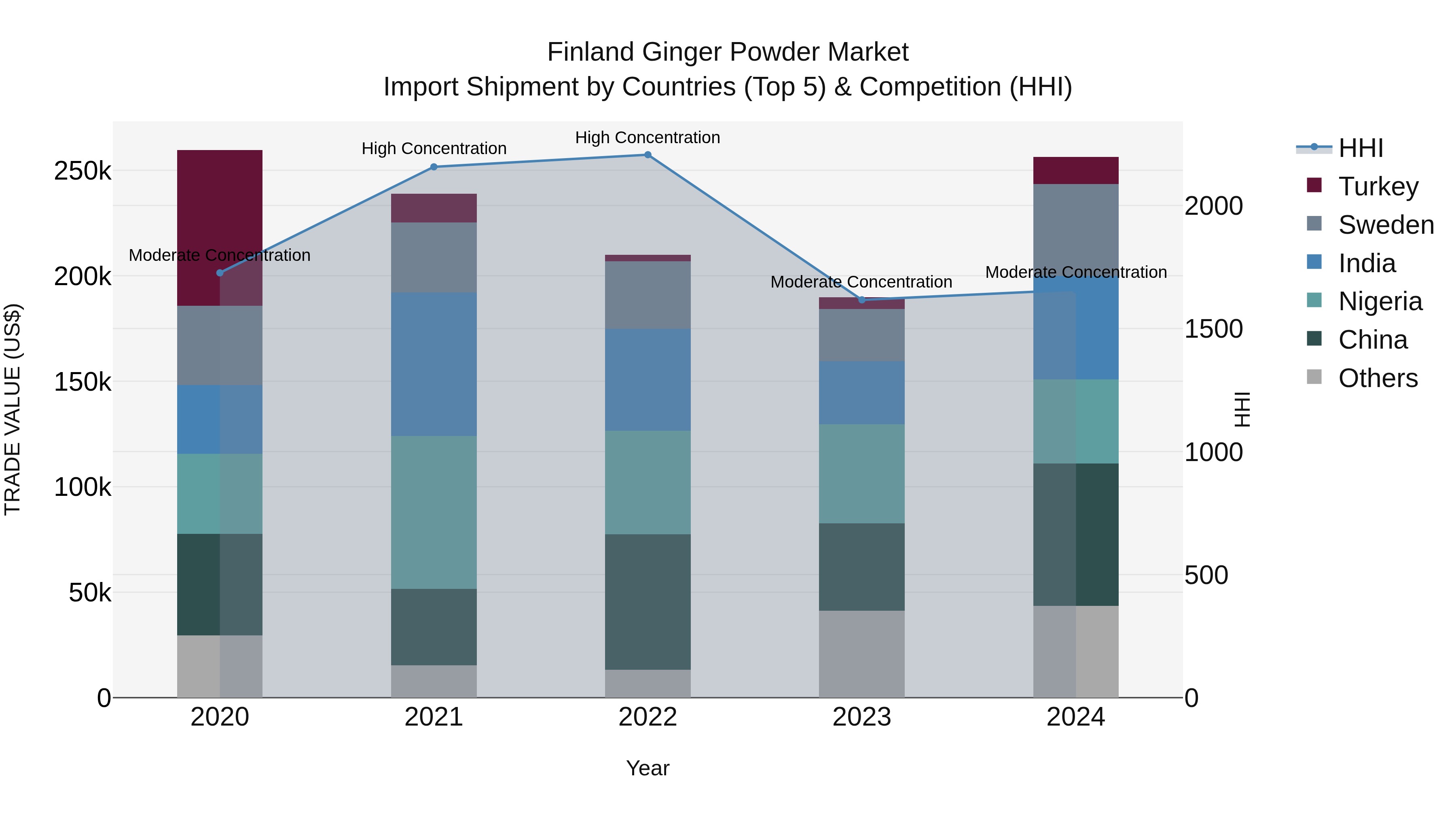 Finland Ginger Powder Market Top 5 Importing Countries and Market Competition (HHI) Analysis