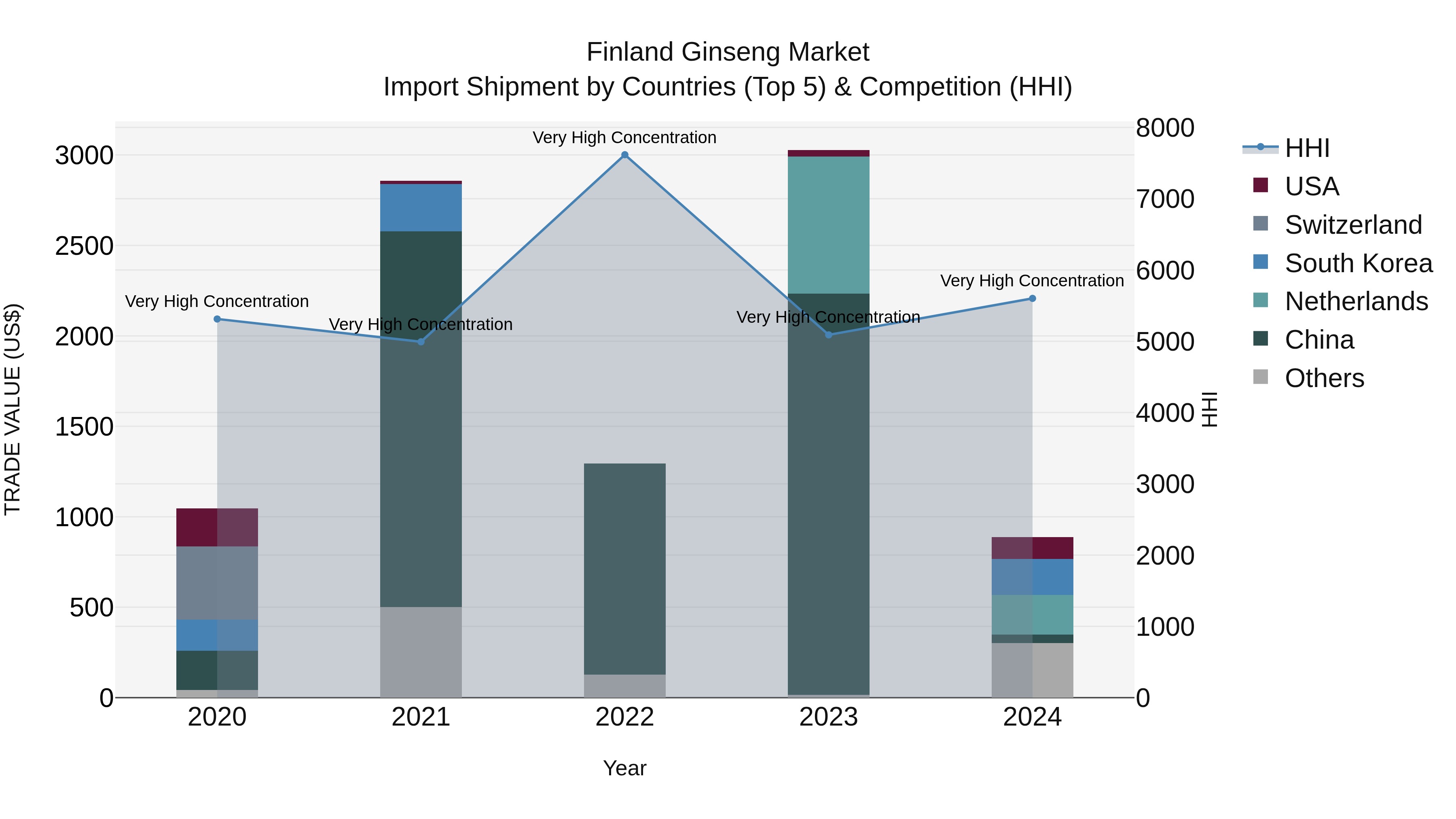 Finland Ginseng Market Top 5 Importing Countries and Market Competition (HHI) Analysis