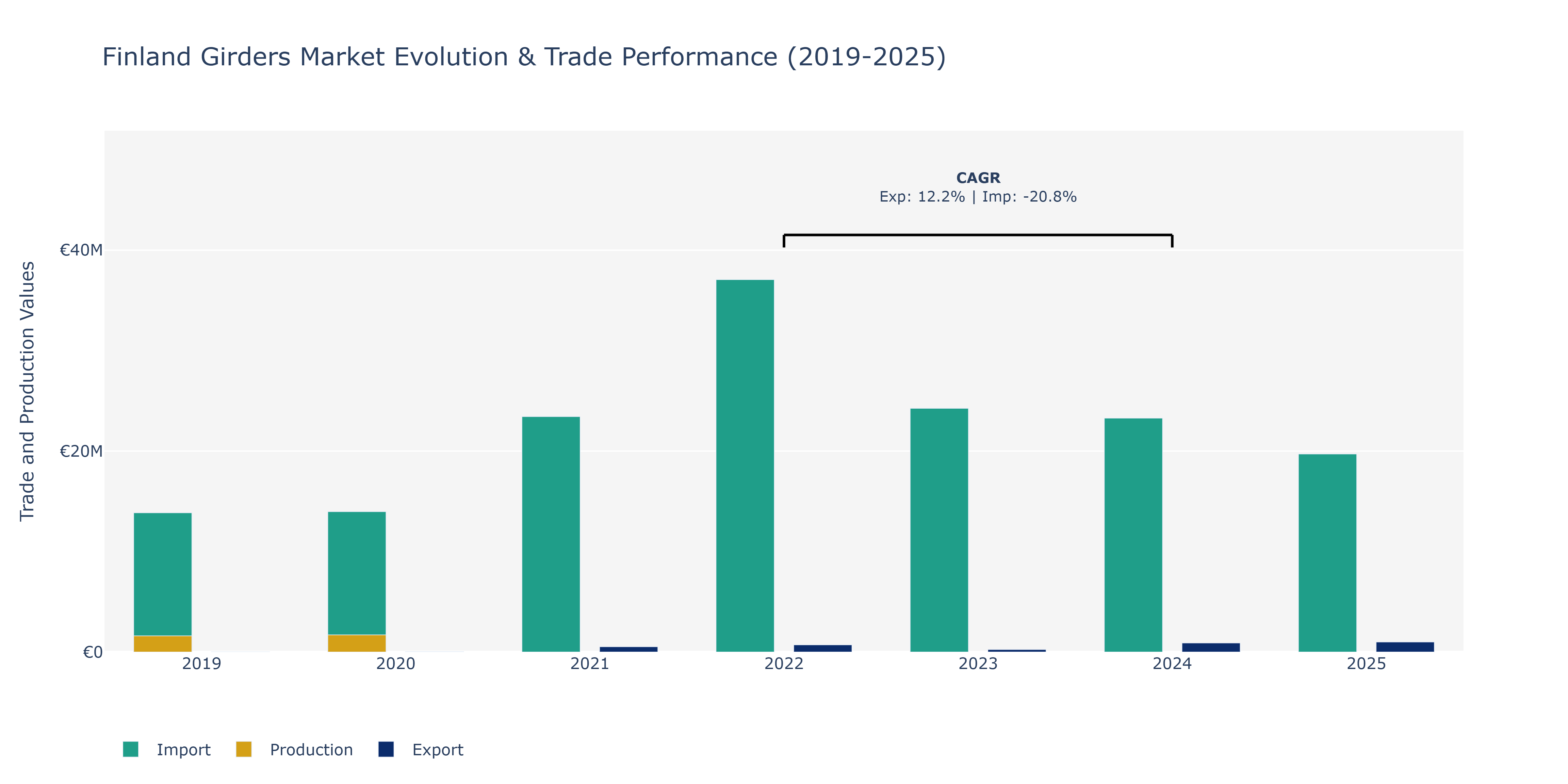 Finland Girders Market: Production & Trade Performance (2019-2025)