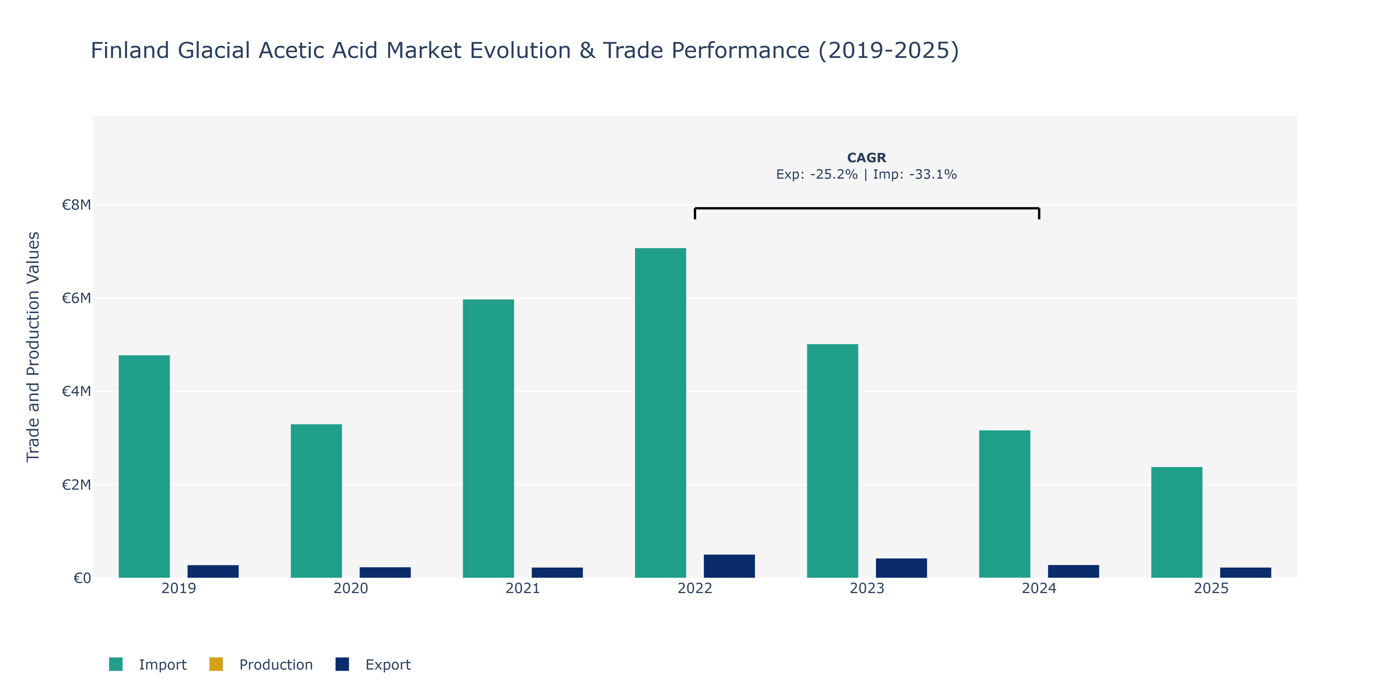 Finland Glacial Acetic Acid Market: Production & Trade Performance (2019-2025)