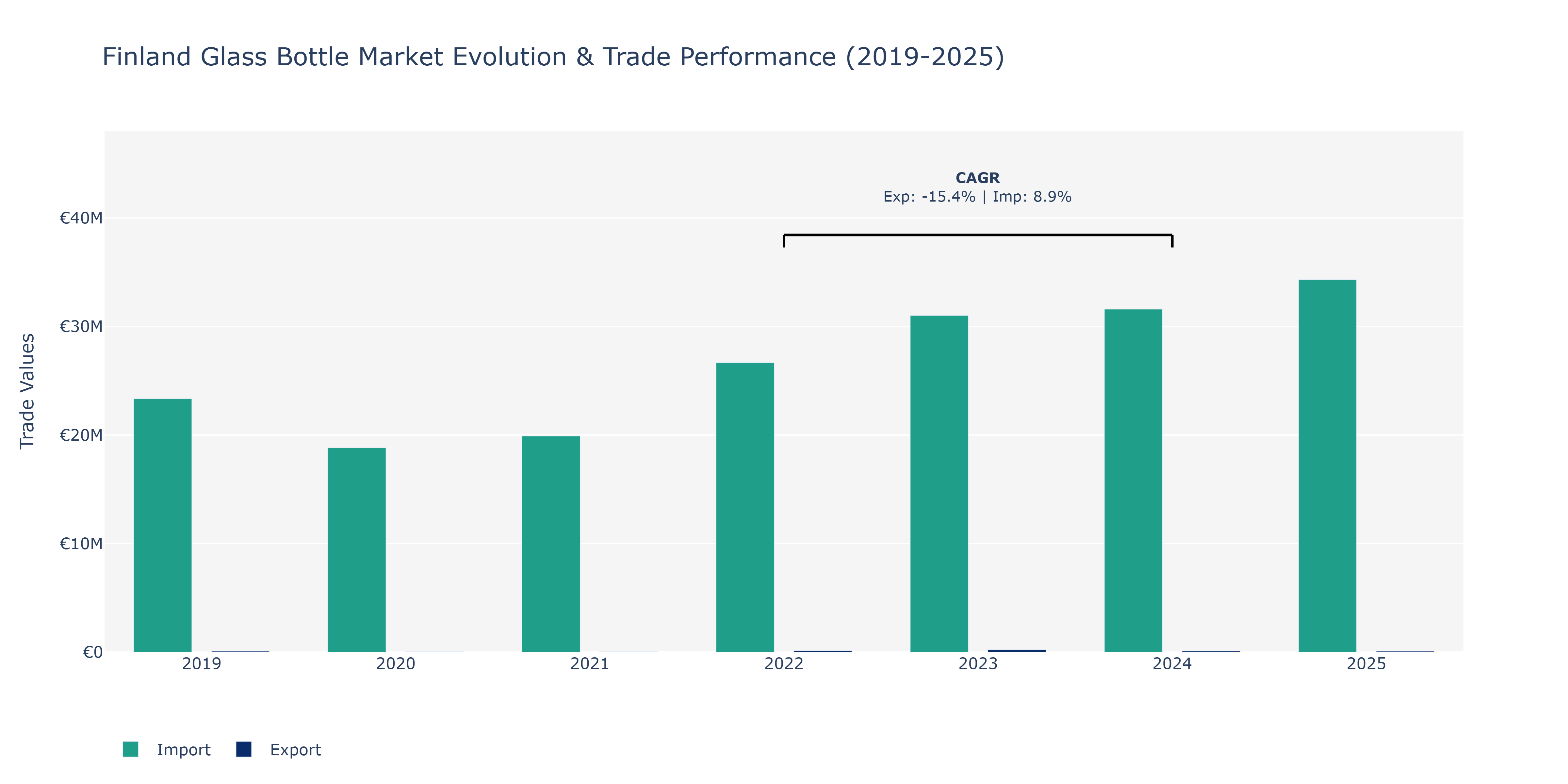 Finland Glass Bottle Market: Production & Trade Performance (2019-2025)