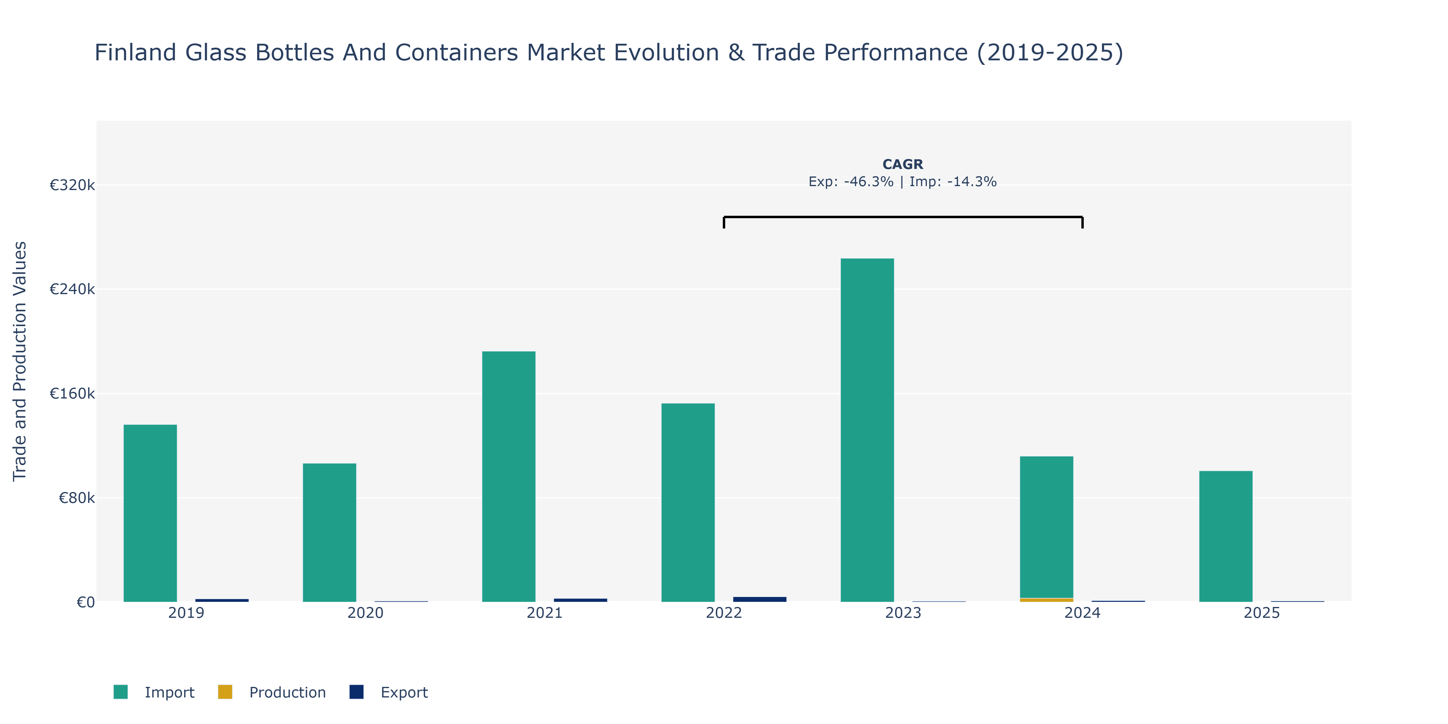 Finland Glass Bottles And Containers Market: Production & Trade Performance (2019-2025)