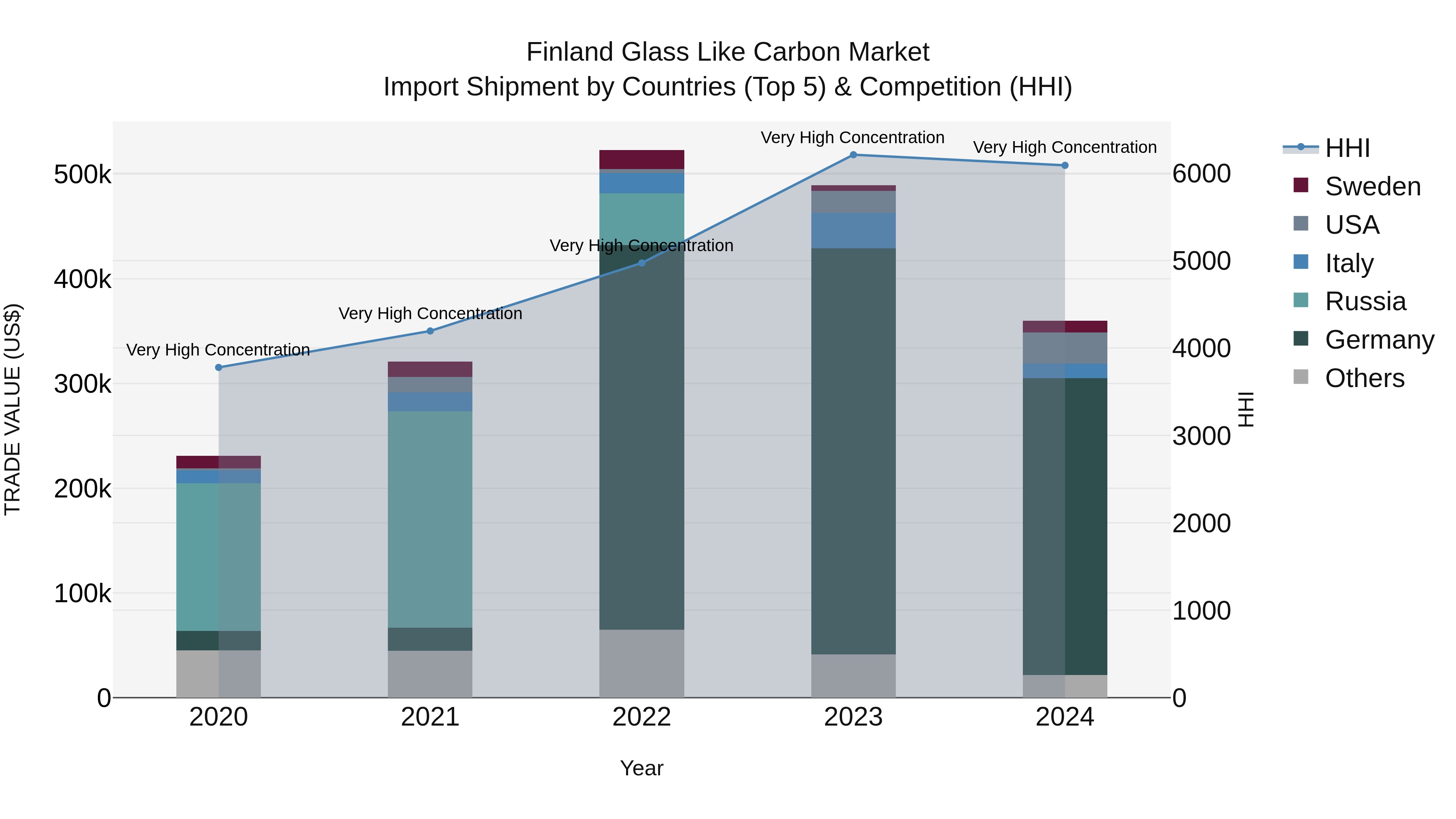 Finland Glass Like Carbon Market Top 5 Importing Countries and Market Competition (HHI) Analysis