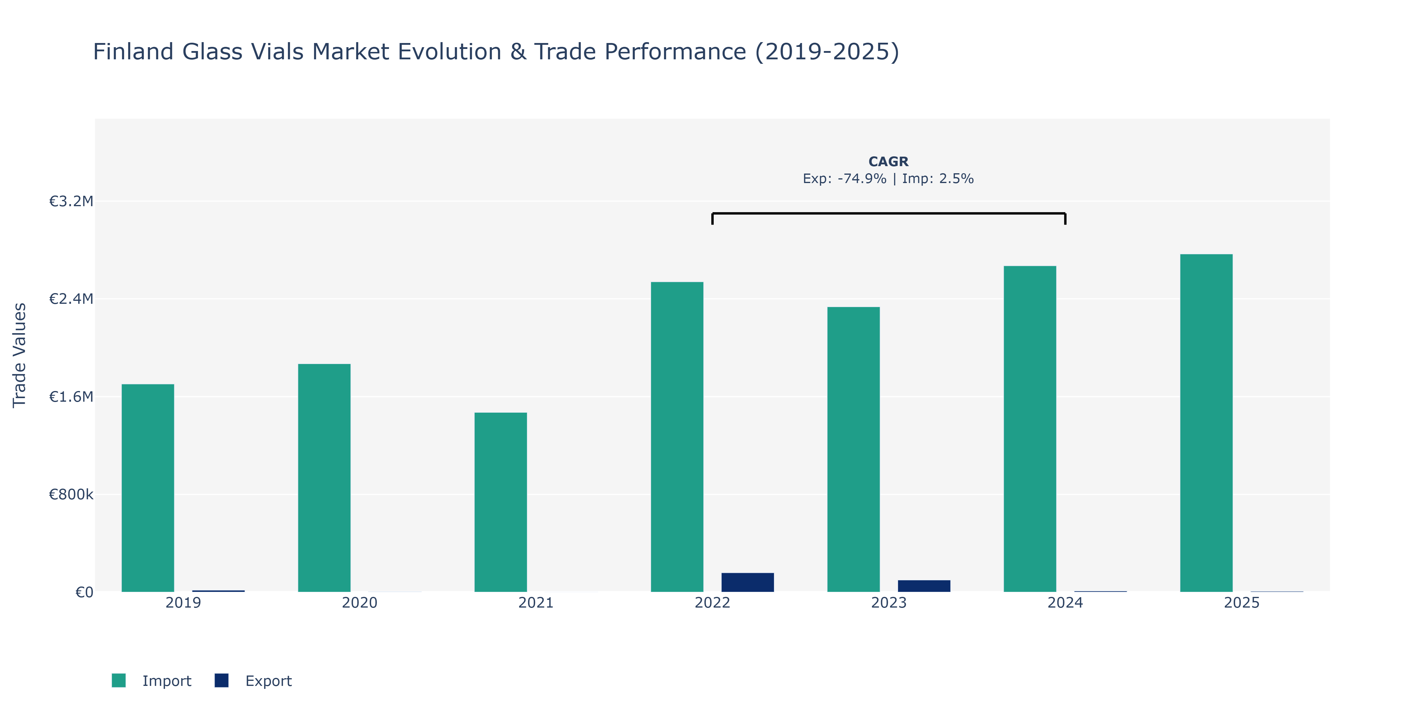 Finland Glass Vials Market: Production & Trade Performance (2019-2025)