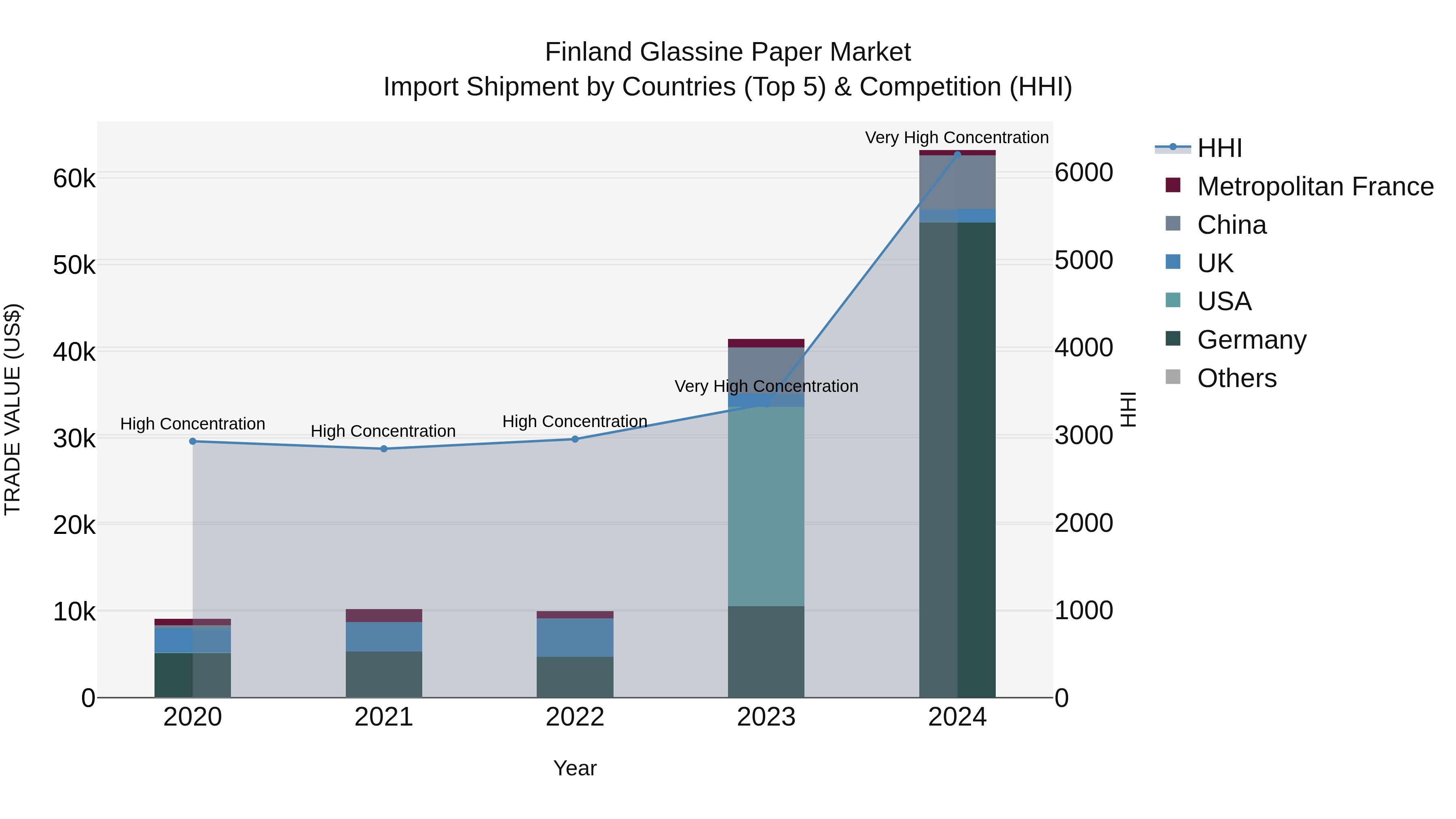 Finland Glassine Paper Market Top 5 Importing Countries and Market Competition (HHI) Analysis
