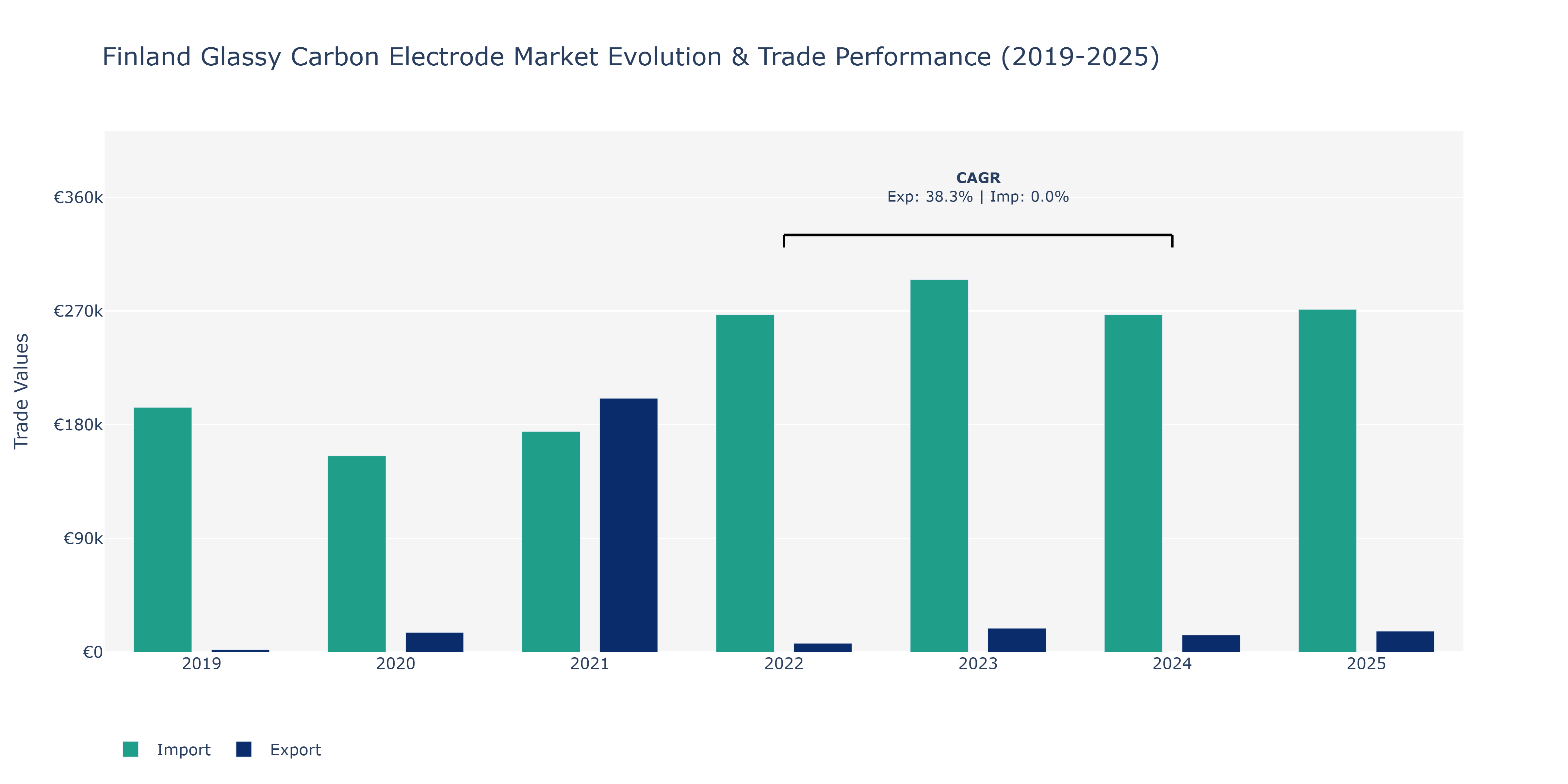 Finland Glassy Carbon Electrode Market: Production & Trade Performance (2019-2025)