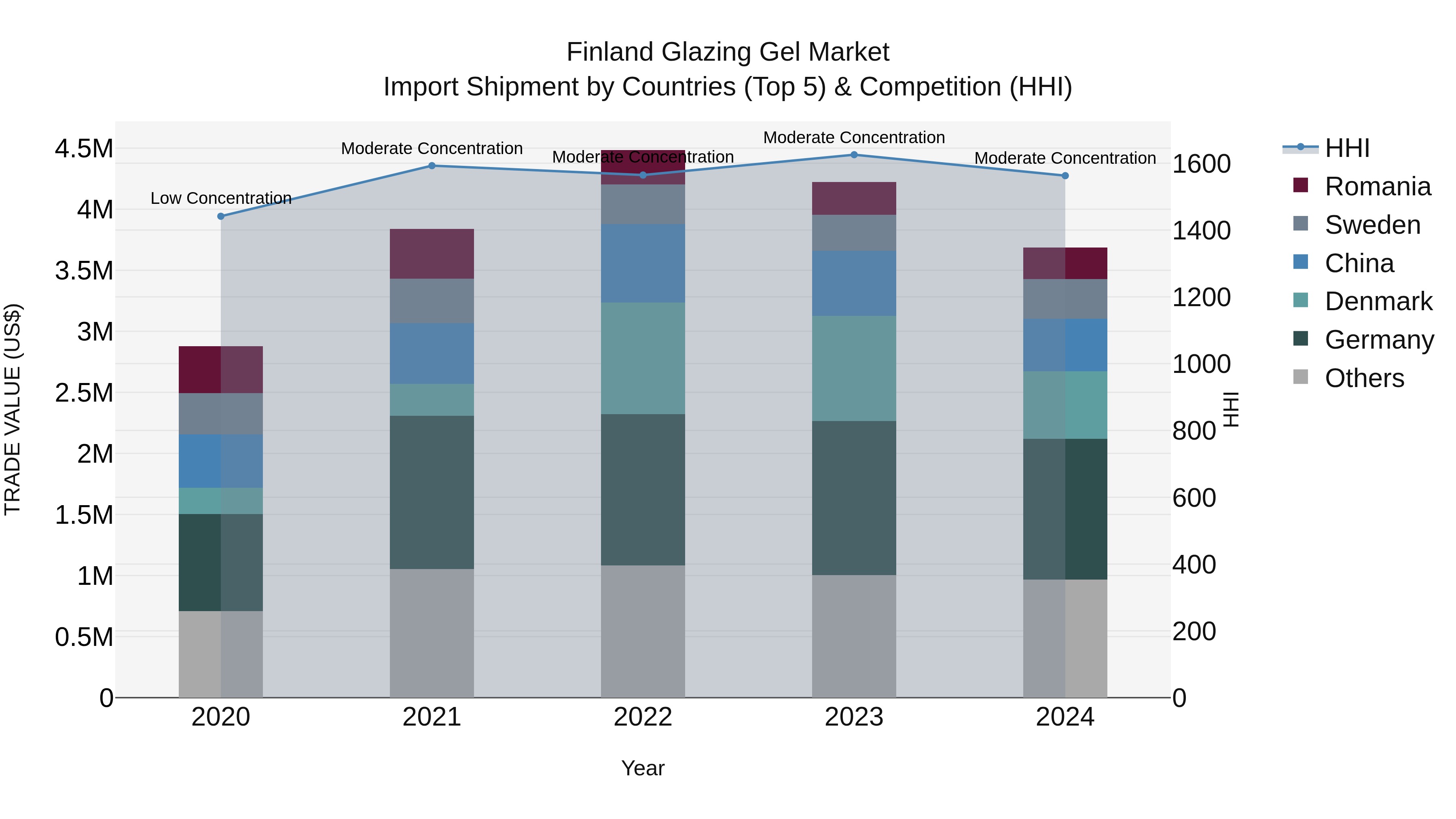 Finland Glazing Gel Market Top 5 Importing Countries and Market Competition (HHI) Analysis