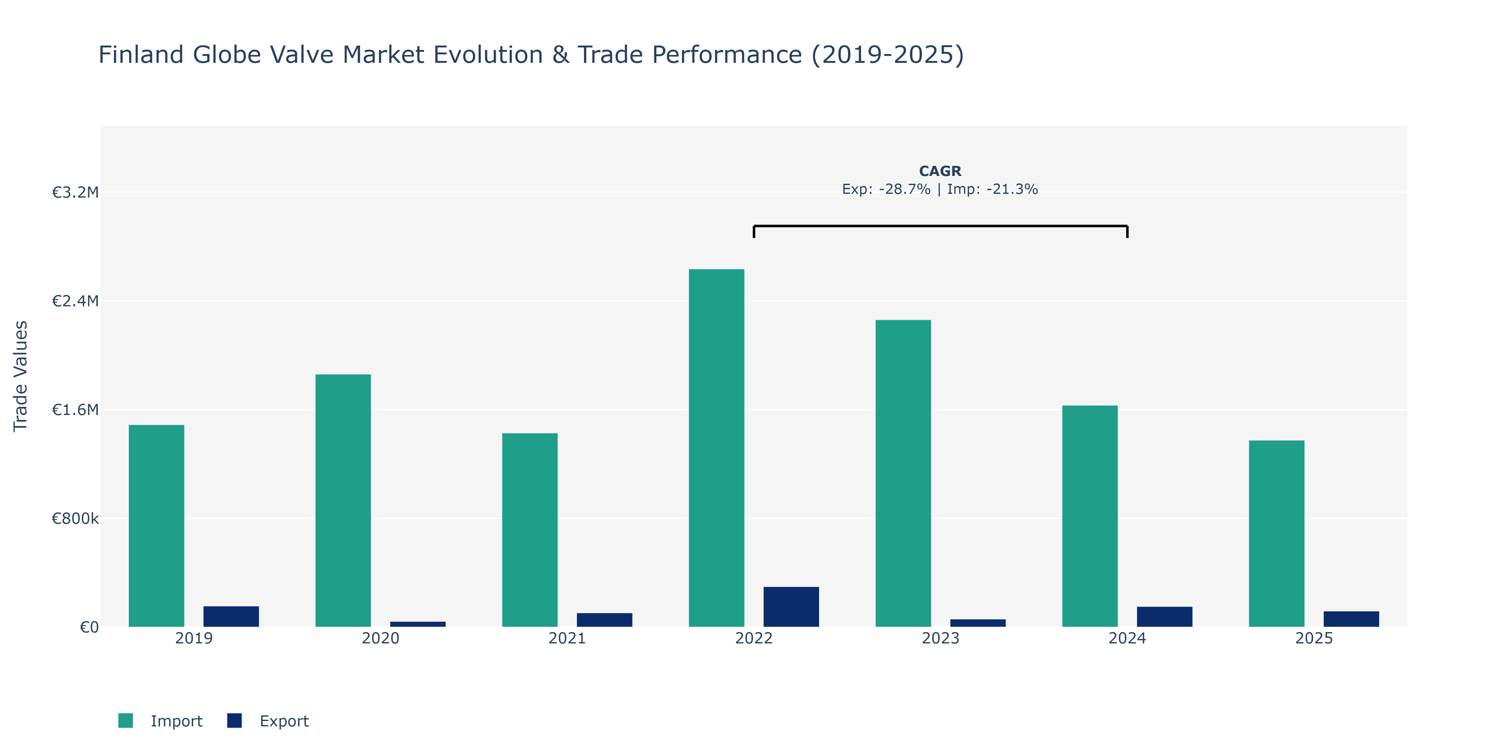 Finland Globe Valve Market: Production & Trade Performance (2019-2025)