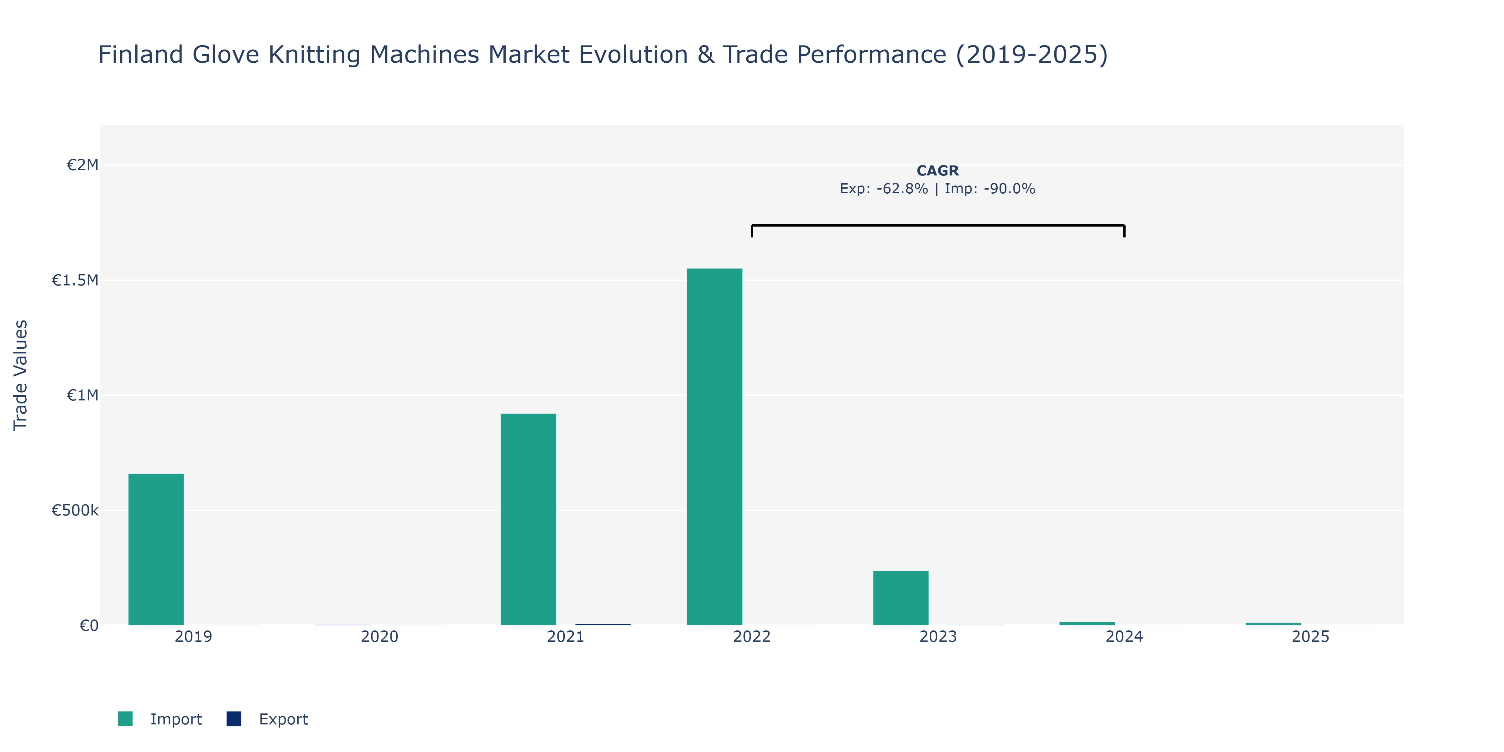 Finland Glove Knitting Machines Market: Production & Trade Performance (2019-2025)