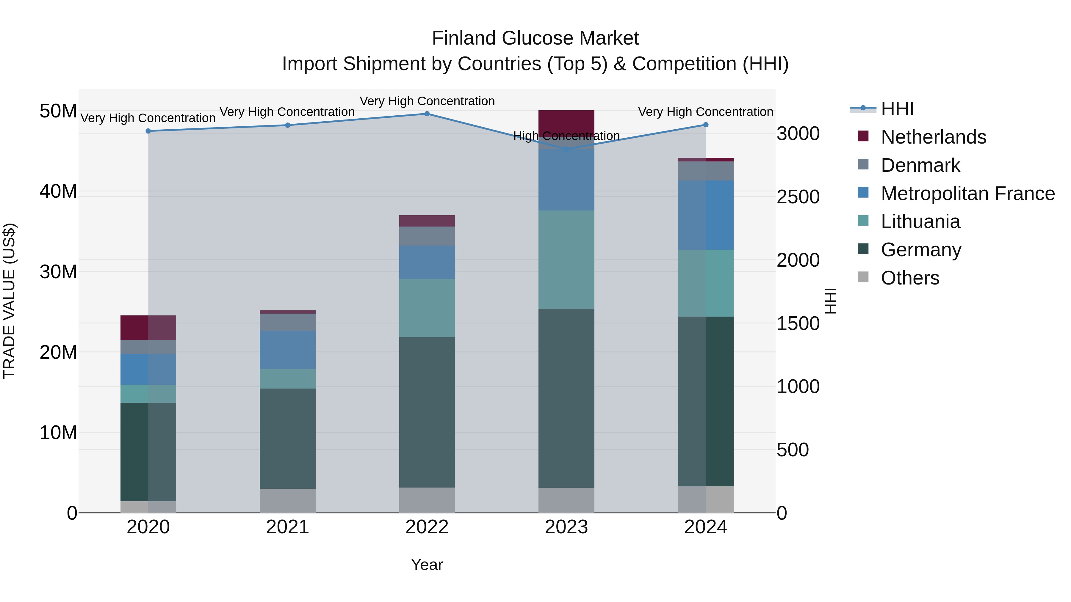 Finland Glucose Market Top 5 Importing Countries and Market Competition (HHI) Analysis