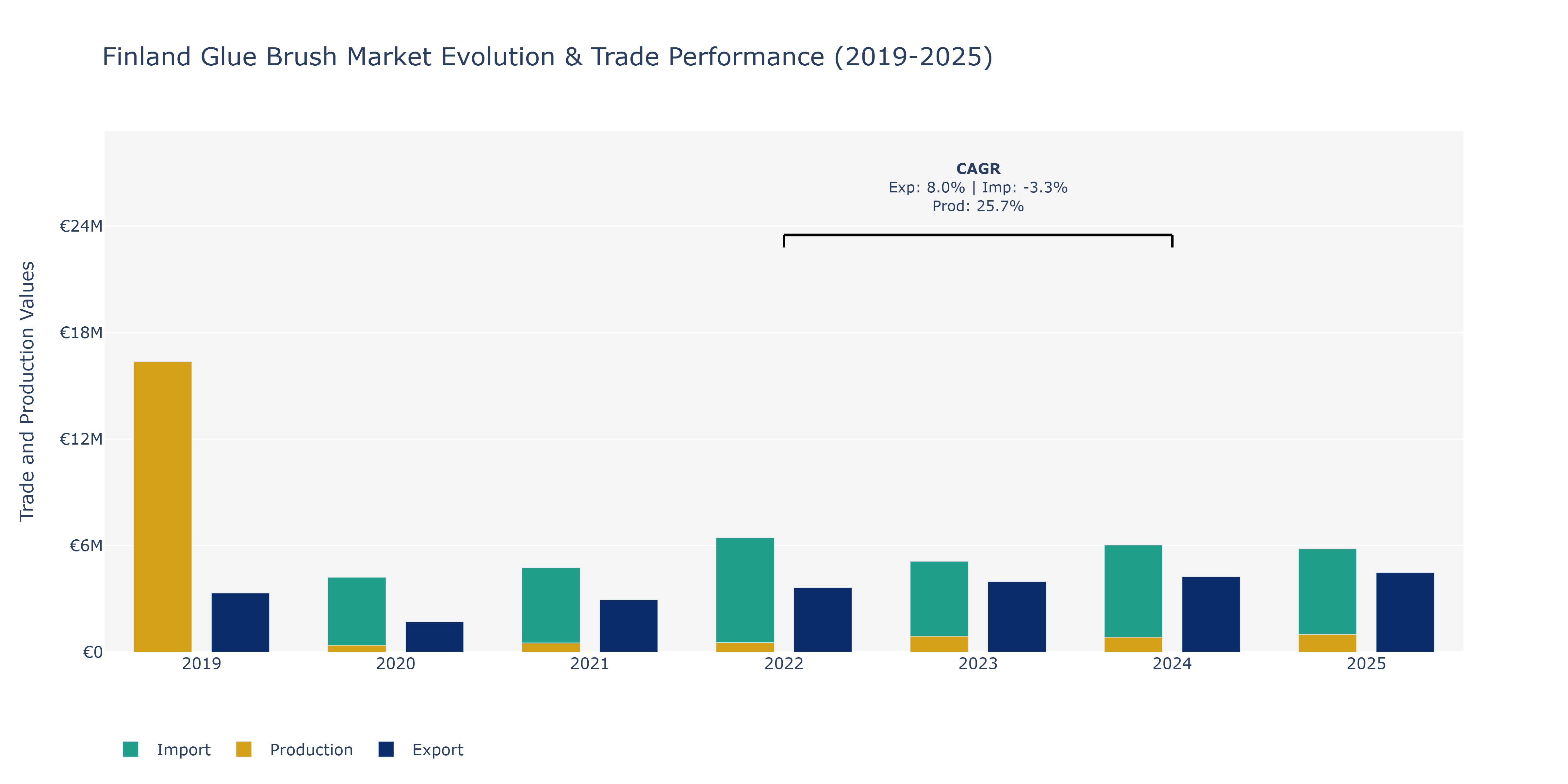 Finland Glue Brush Market: Production & Trade Performance (2019-2025)