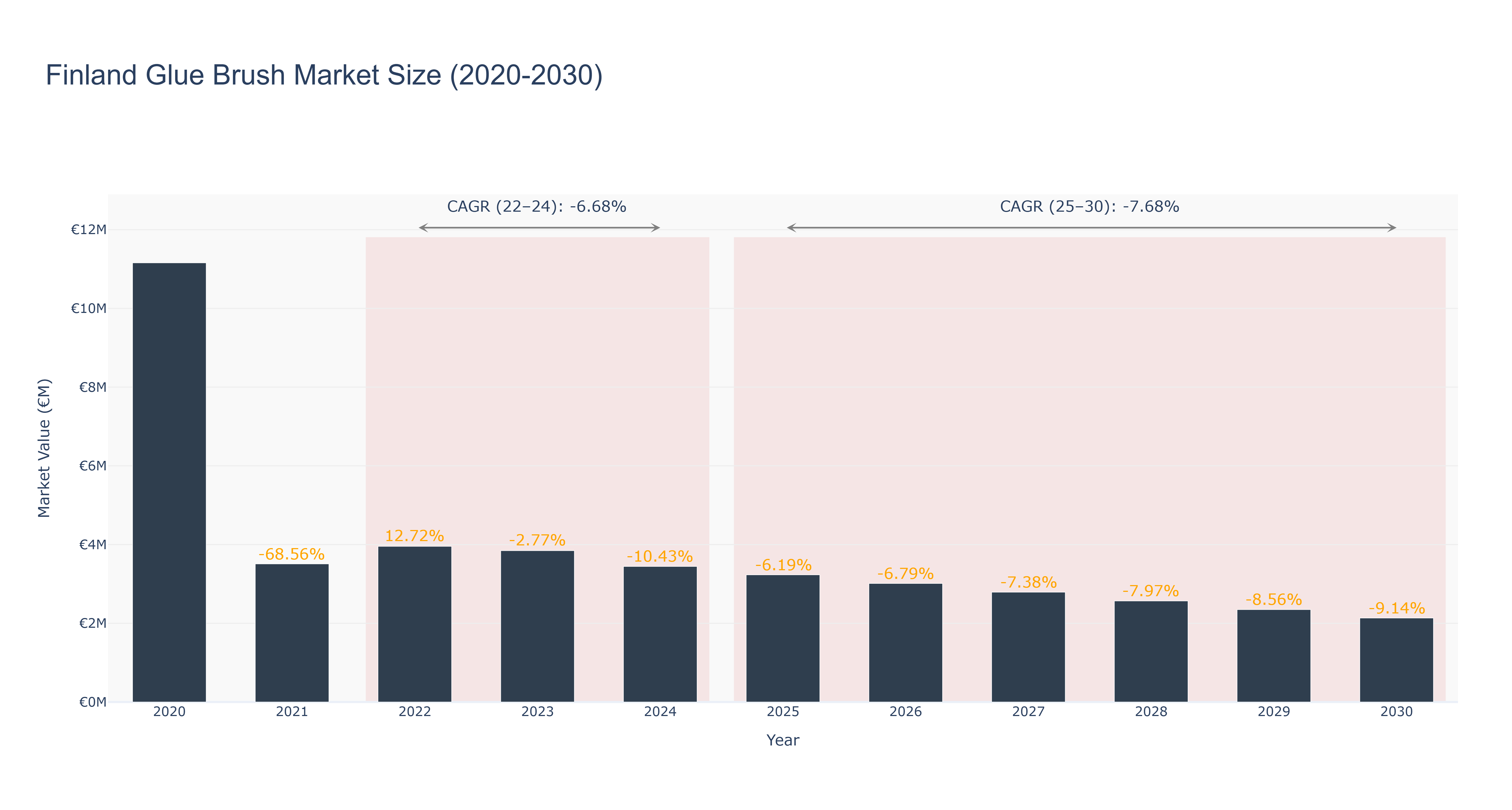 Finland Glue Brush Market Size (2020-2030)